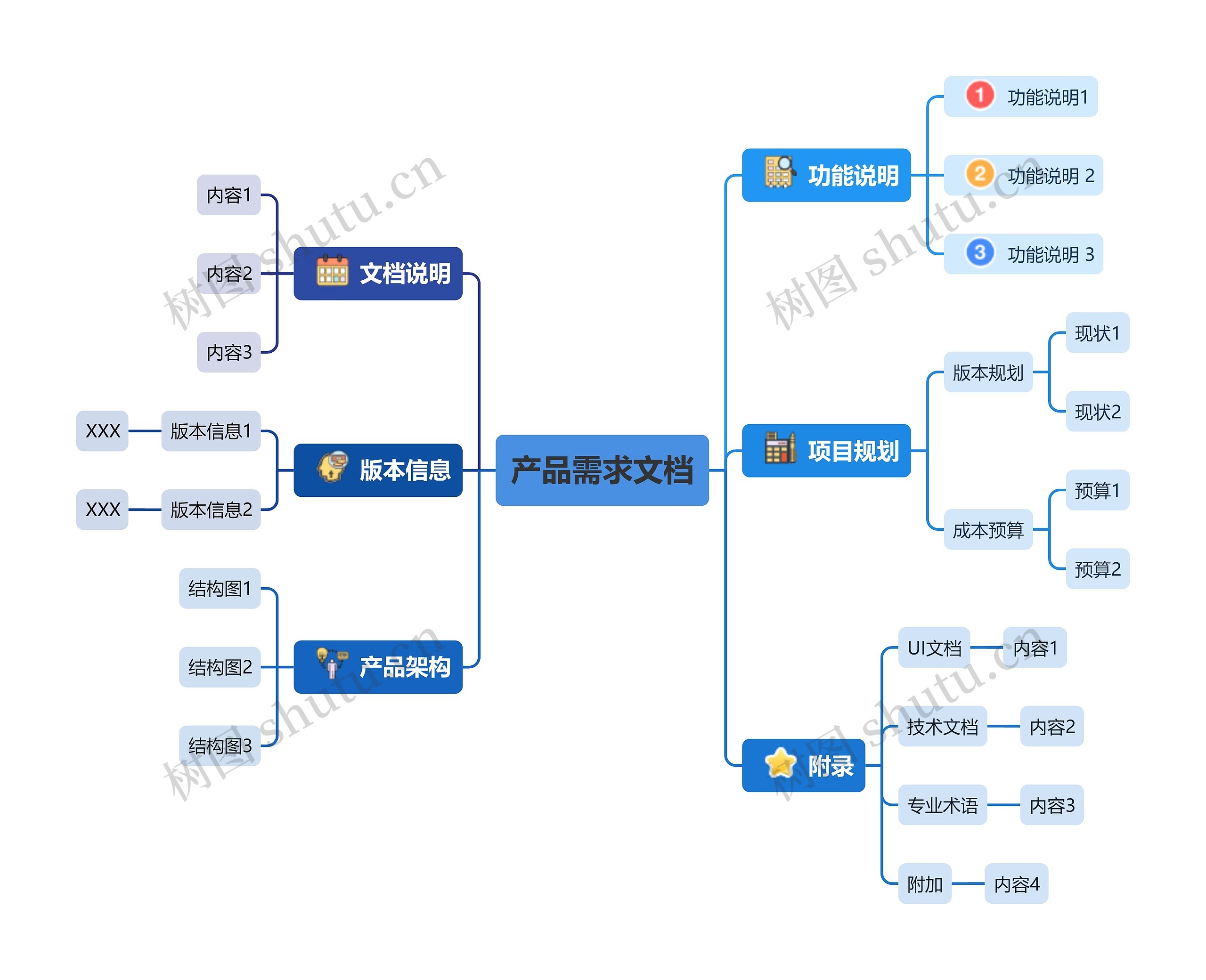 产品需求文档思维导图