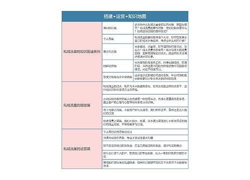 私域流量运营   搭建+运营+知识地图思维导图