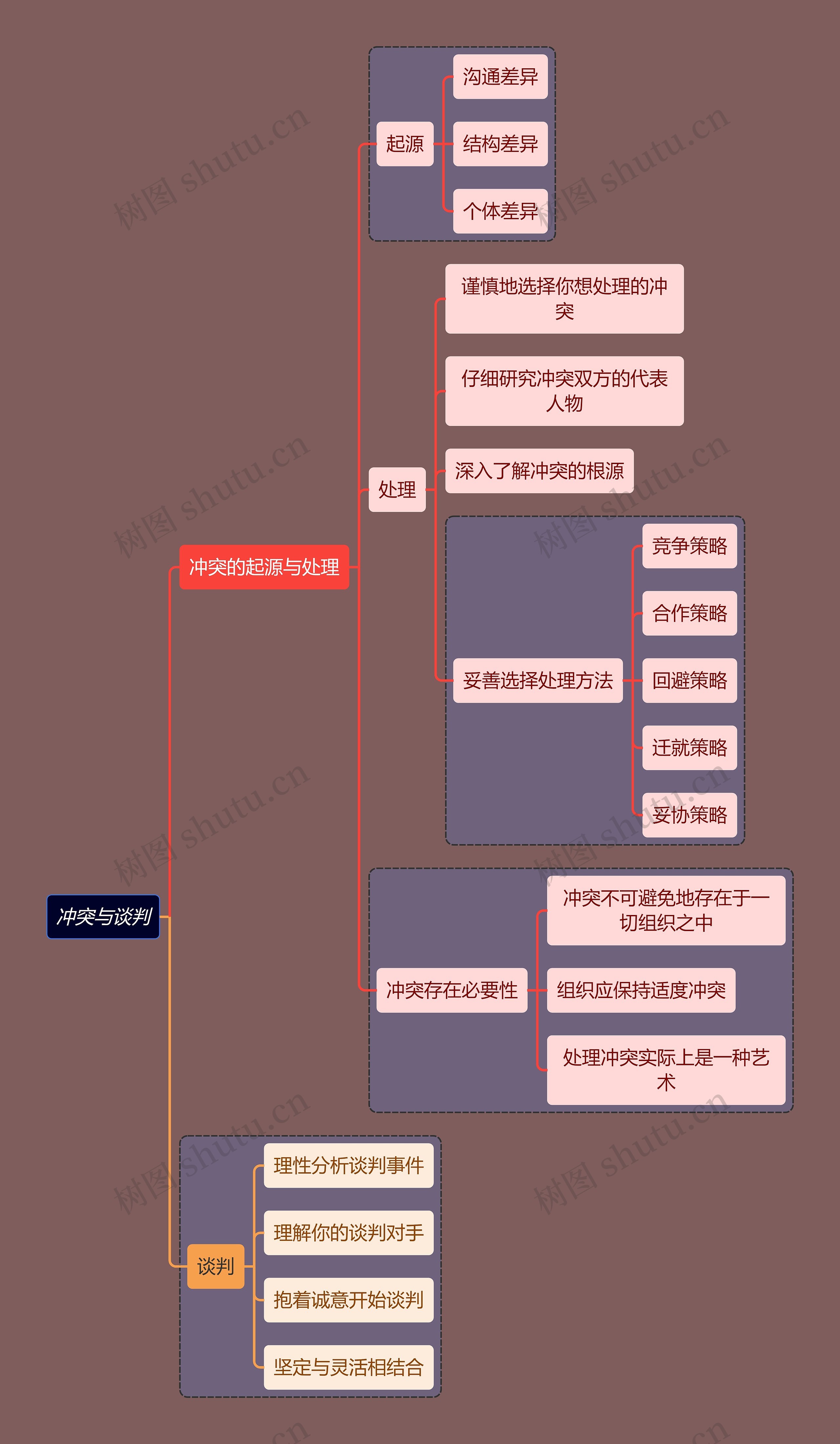 人力资源知识冲突与谈判思维导图