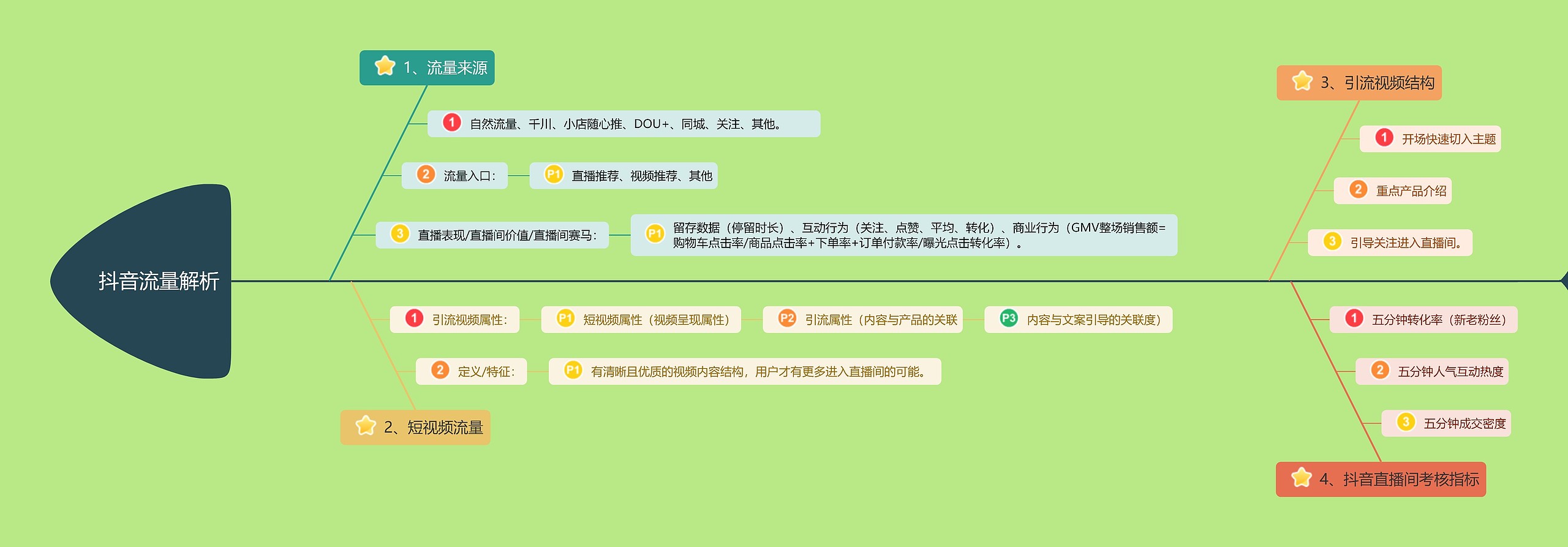 抖音流量解析鱼骨图思维导图高清图 抖音流量解析鱼骨图思维导图
