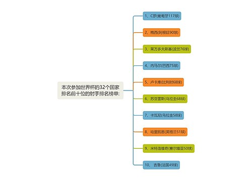 本次参加世界杯的32个国家排名前十位的射手排名榜单