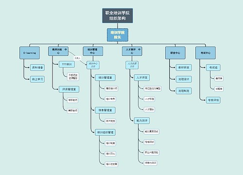 职业培训学院组织架构