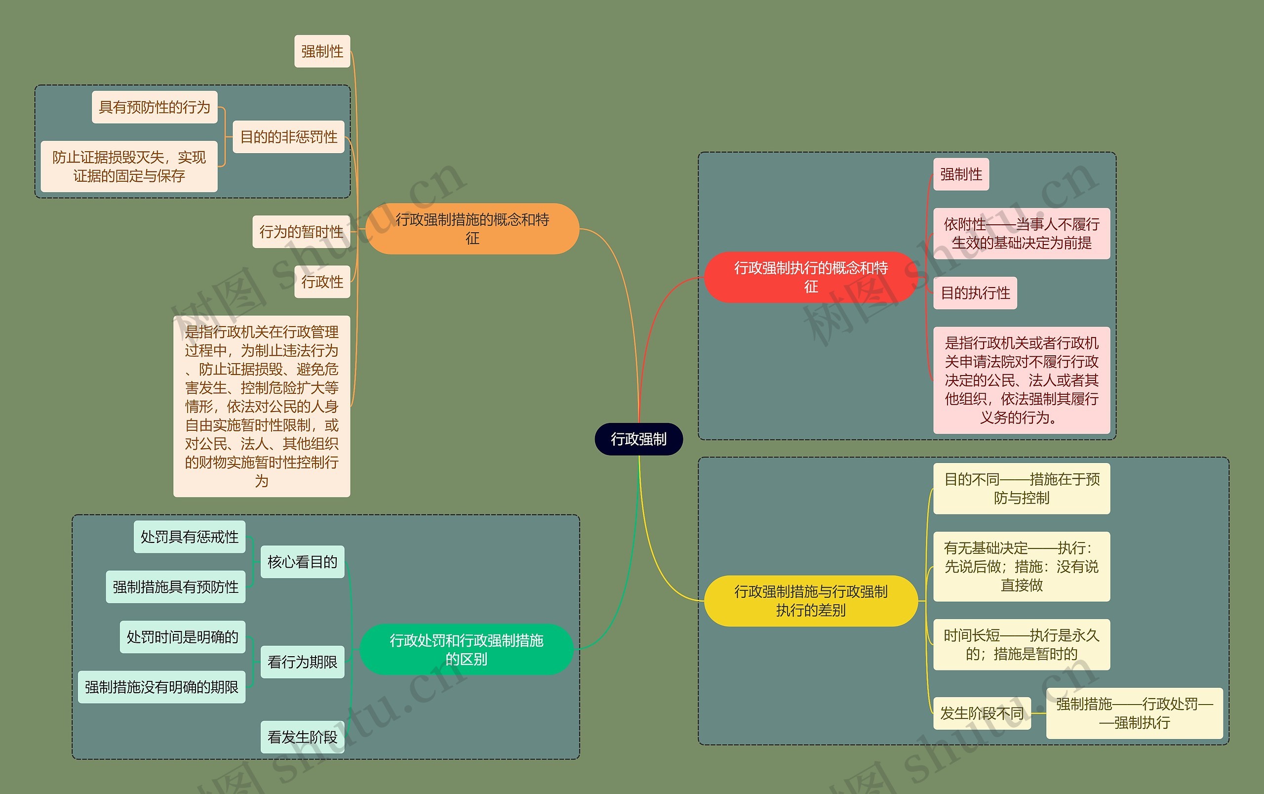 行政知识行政强制思维导图