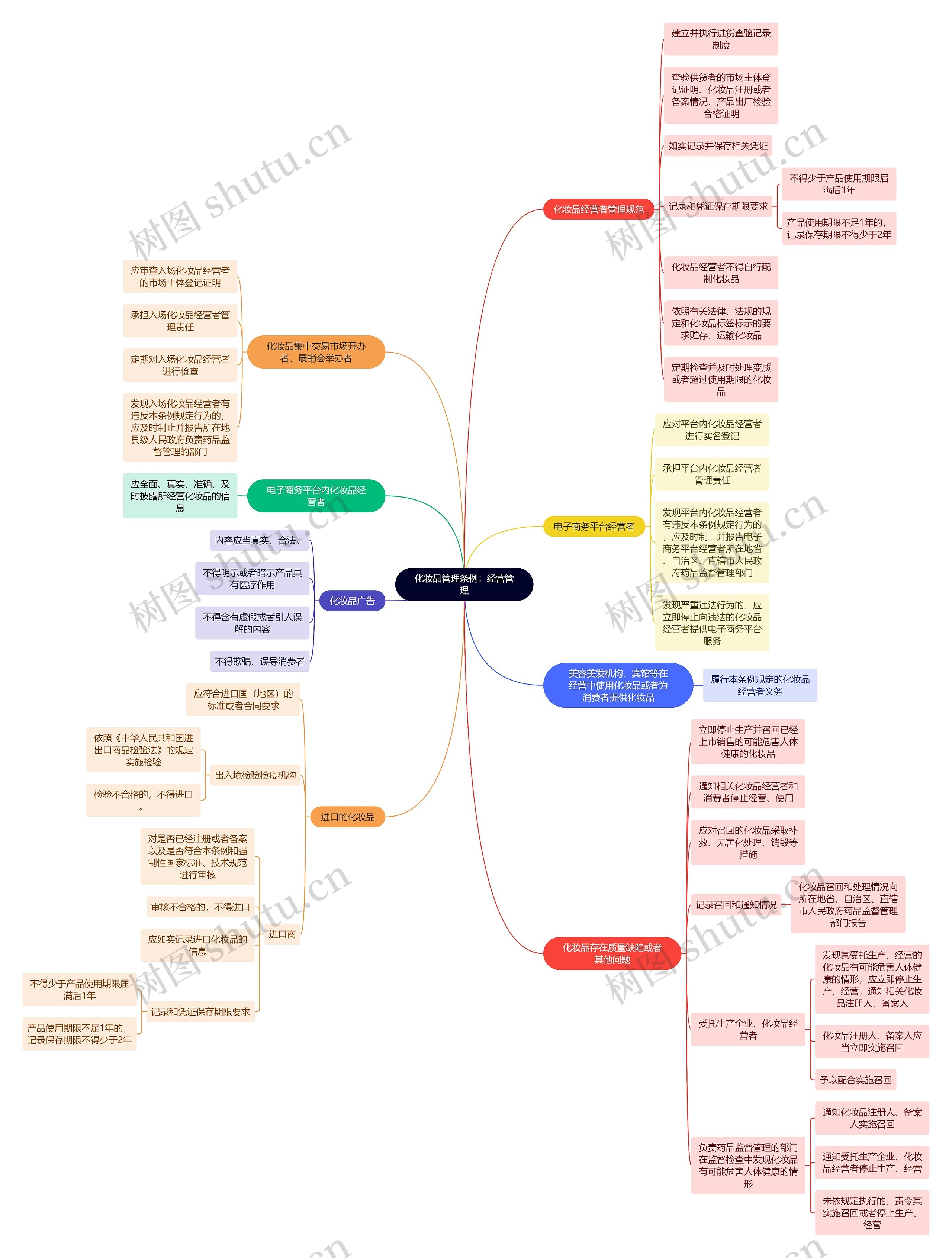 化妆品管理条例：经营管理思维导图