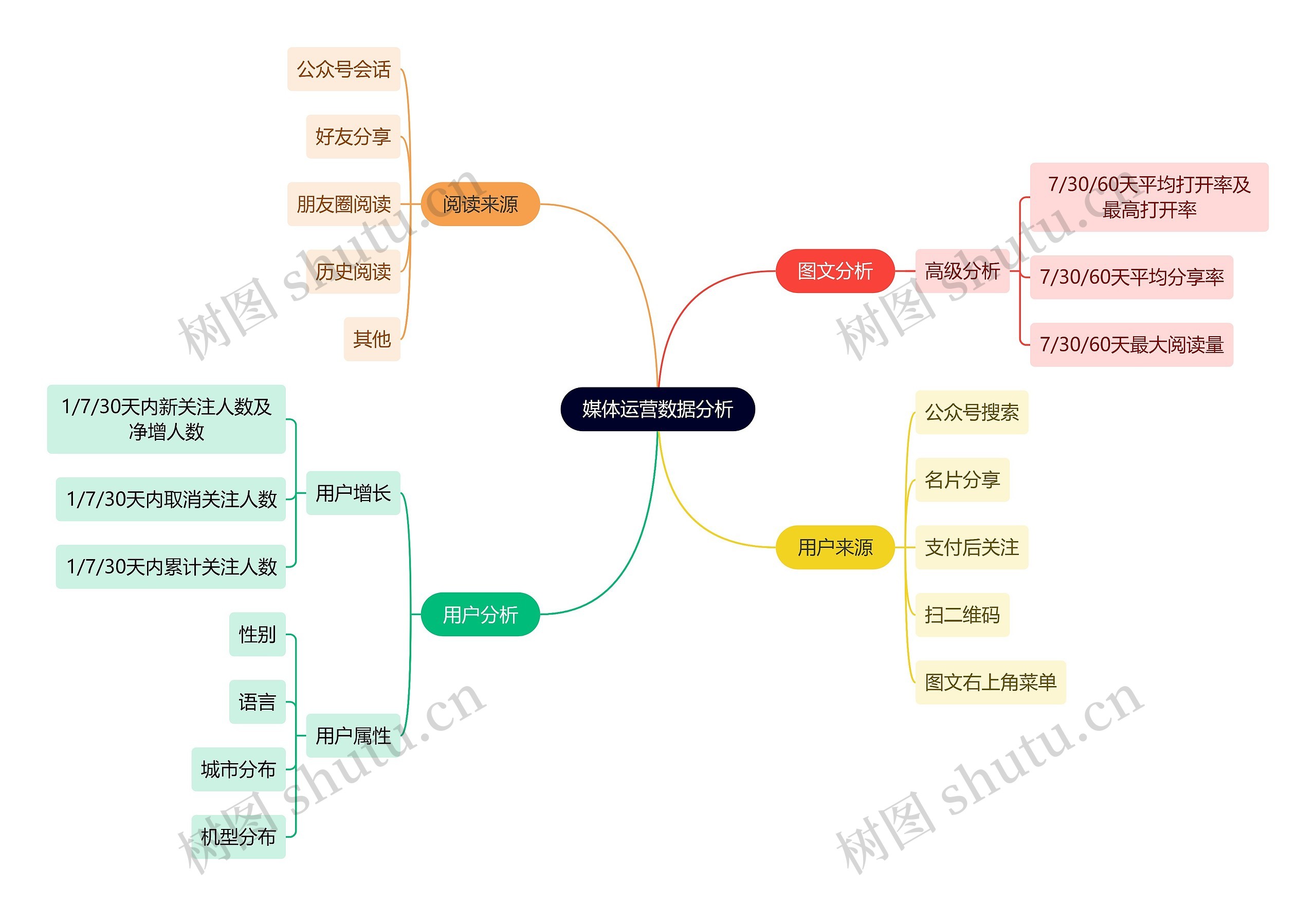 媒体运营数据分析思维导图