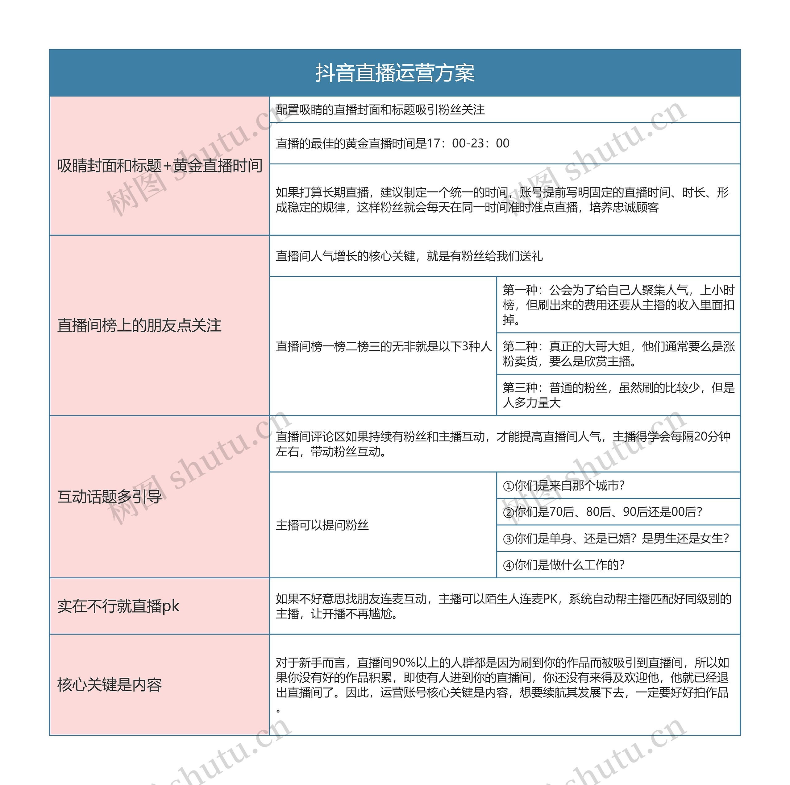 抖音直播运营方案思维导图