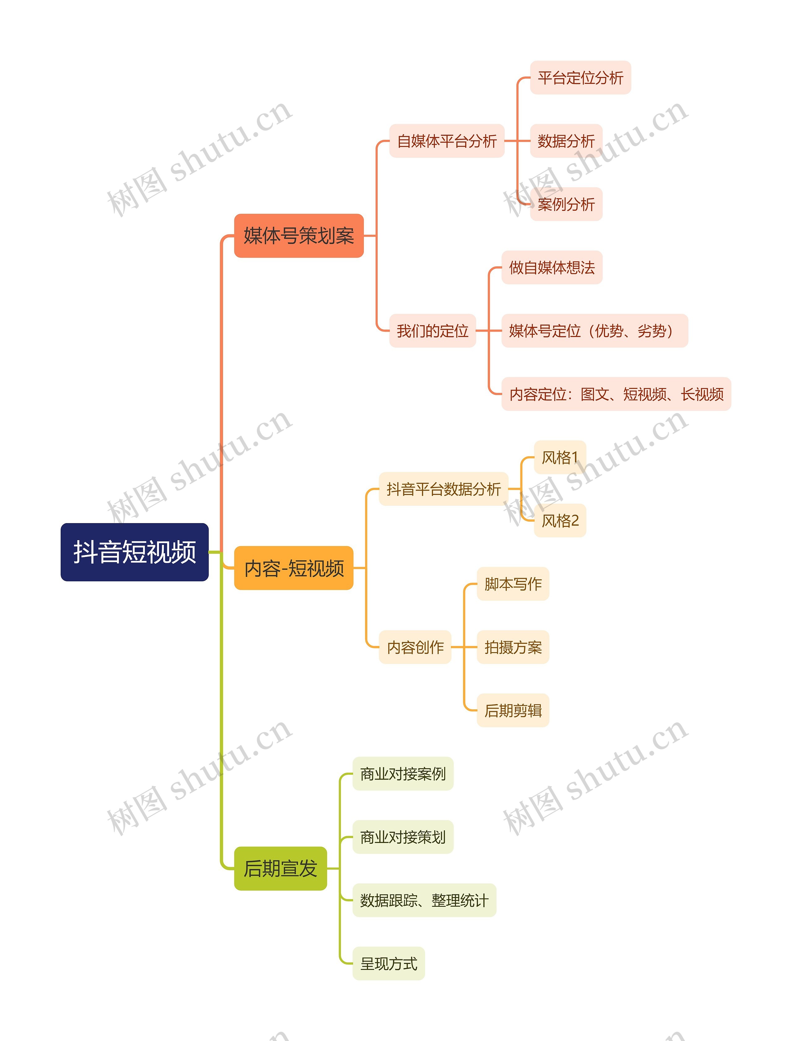 抖音短视频运营方案思维导图高清图 抖音短视频运营方案思维导图