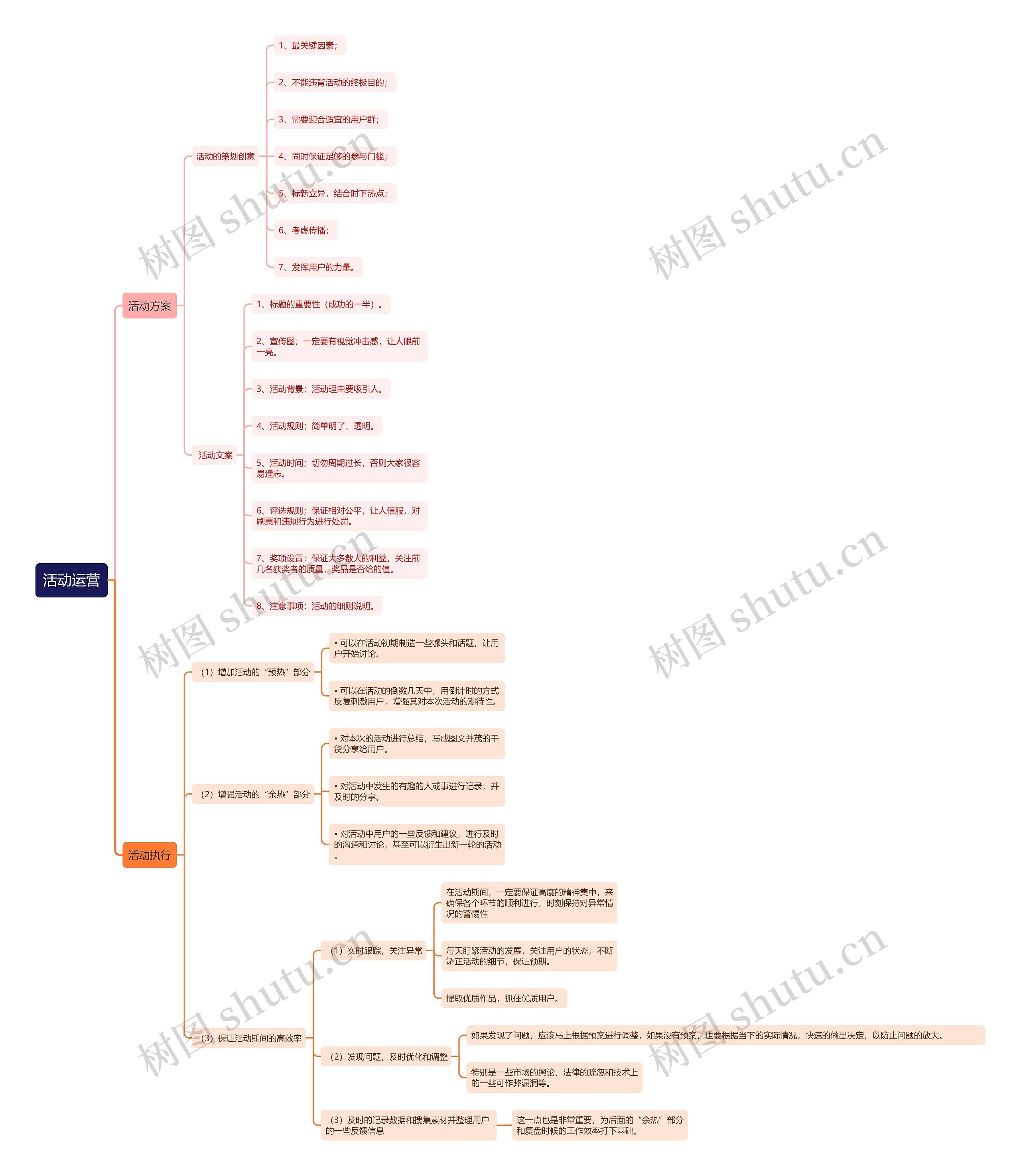 活动运营思维导图