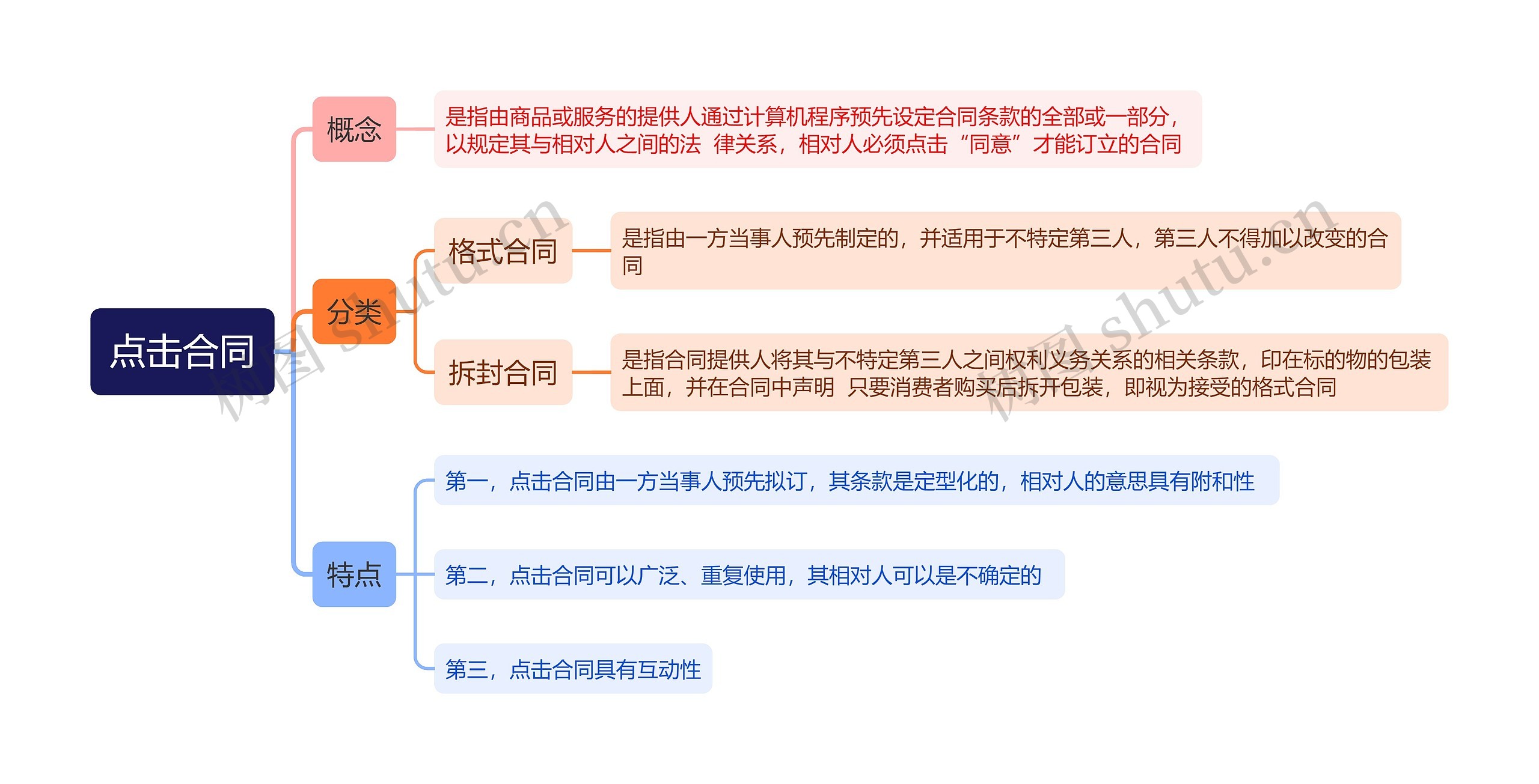 电子商务法知识点击合同的思维导图