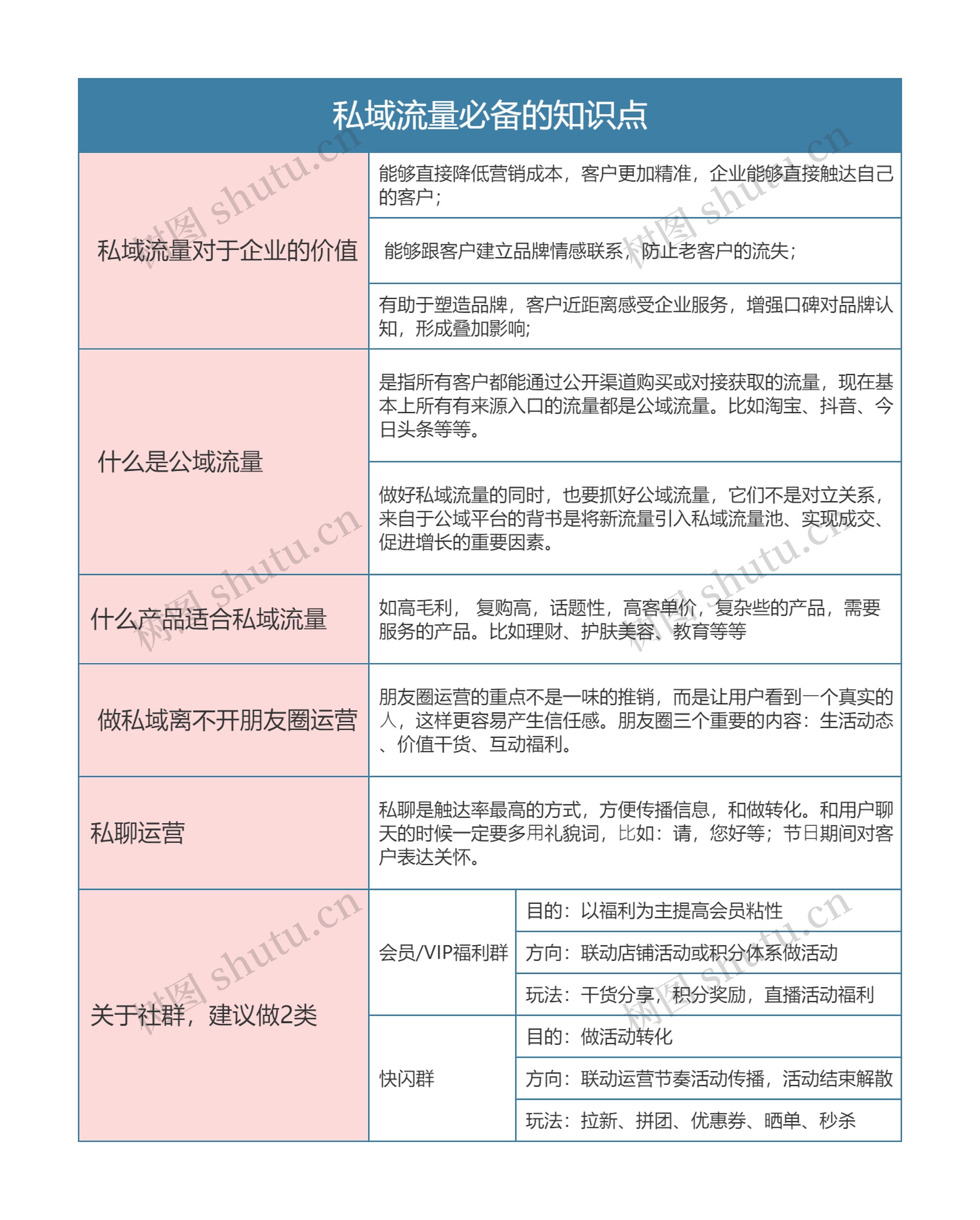 私域流量必备的知识点思维导图