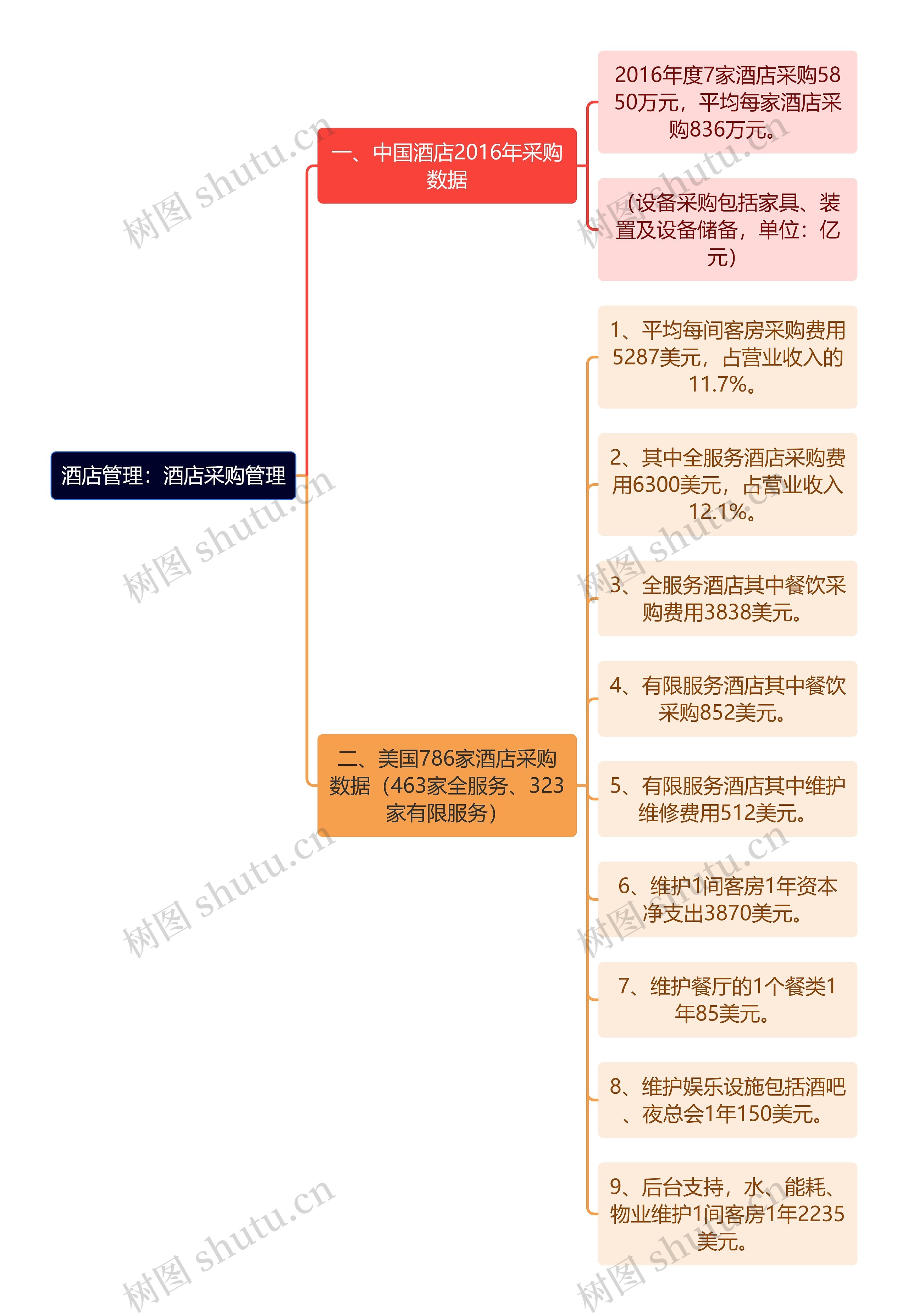 酒店管理：酒店采购管理