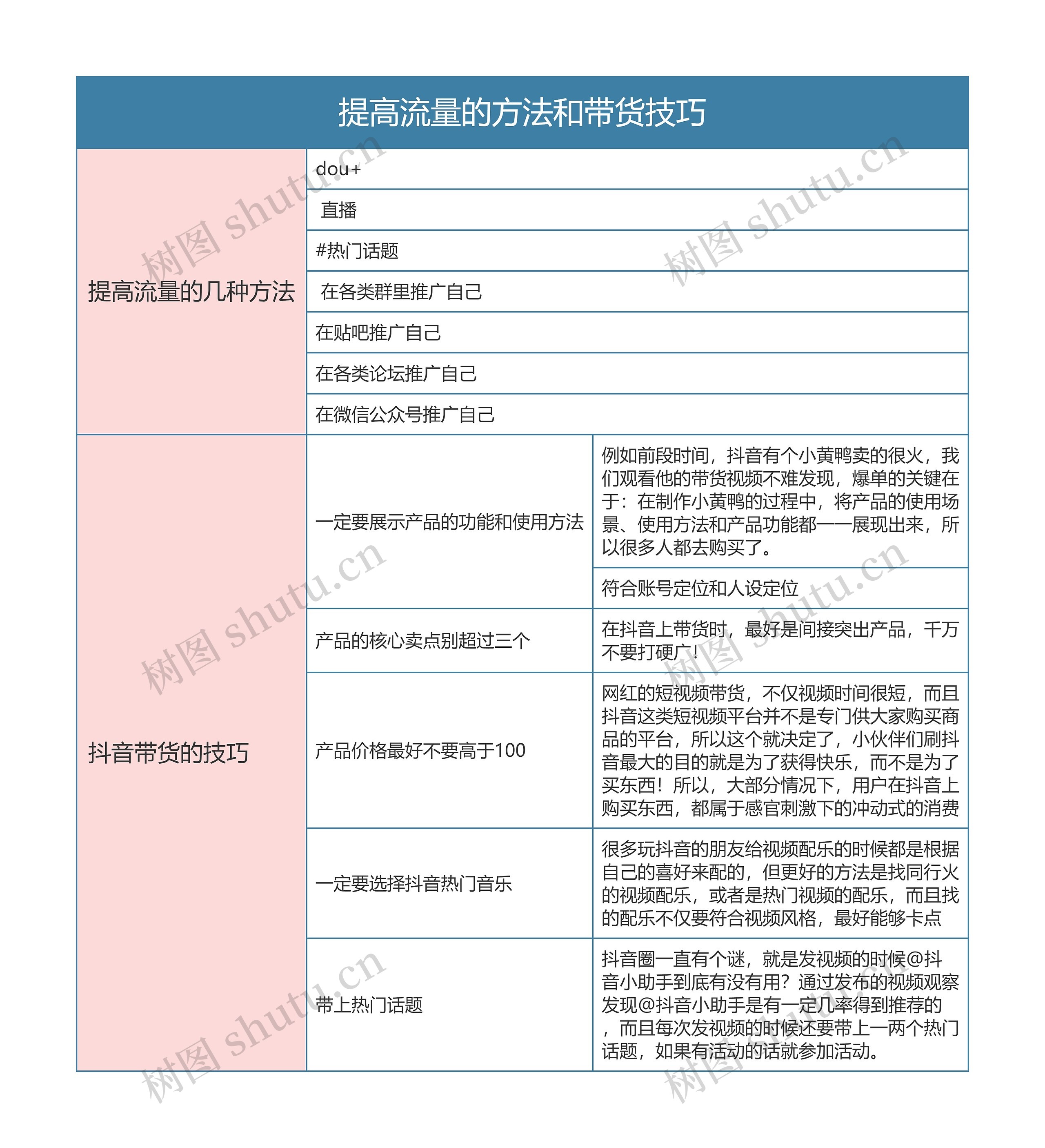 抖音运营  提高流量的方法和带货技巧思维导图