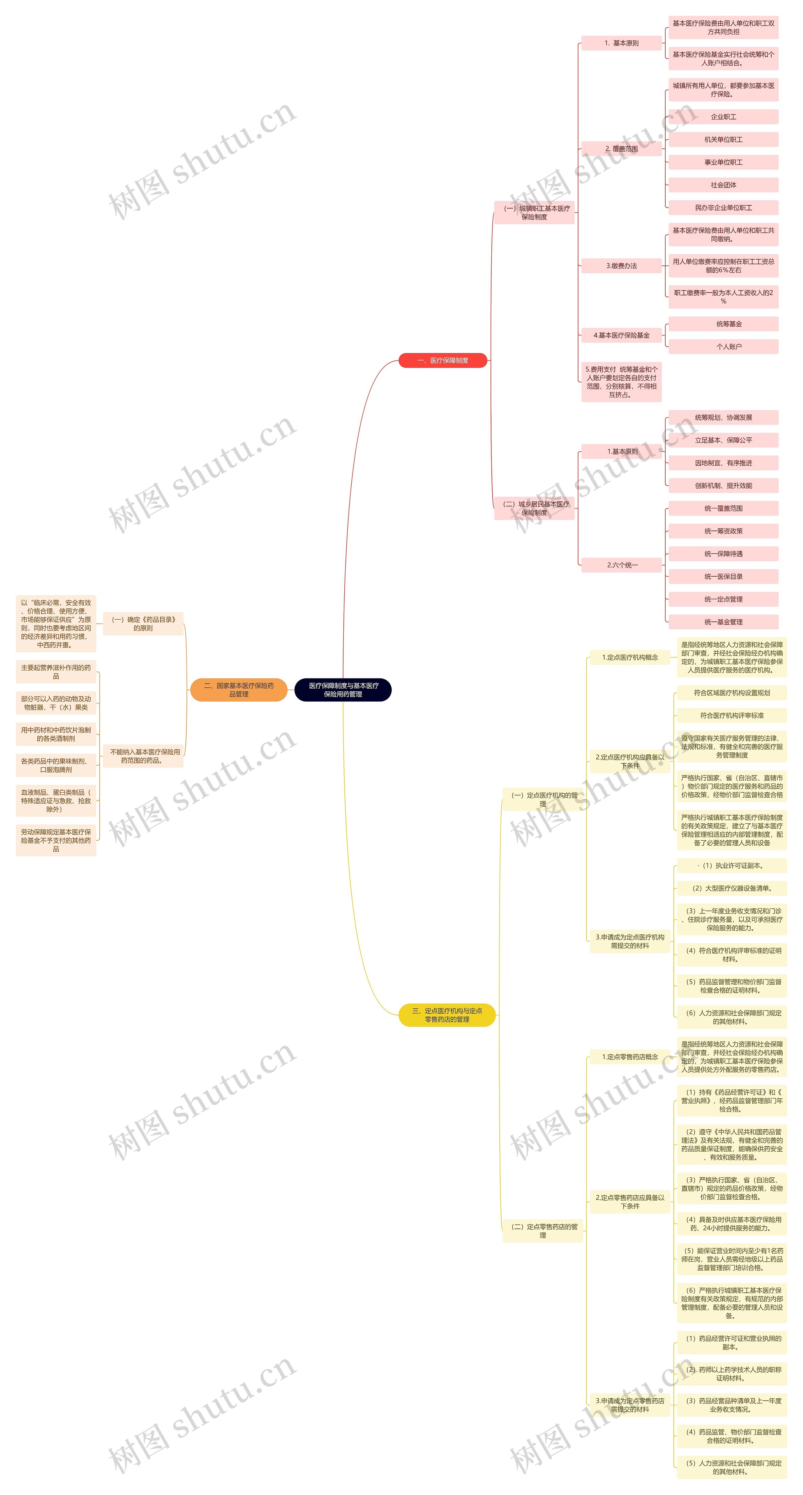  医疗保障制度与基本医疗保险用药管理思维导图