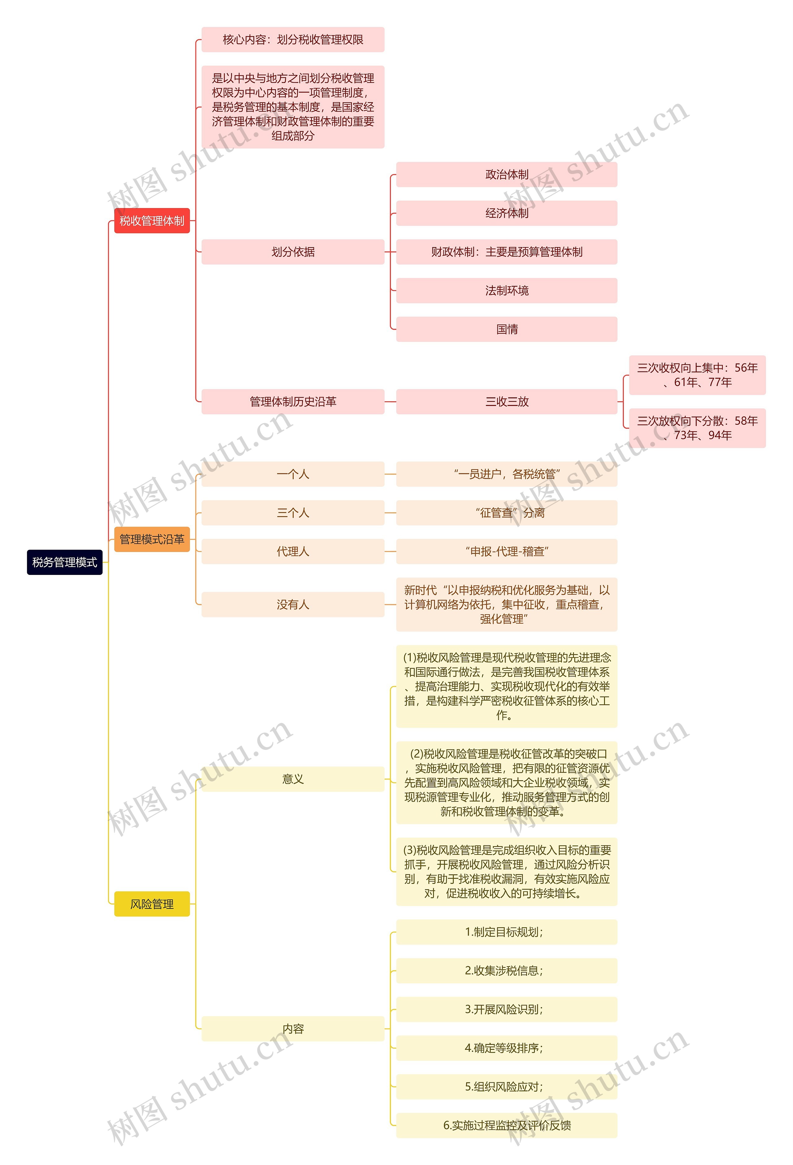 税务管理模式