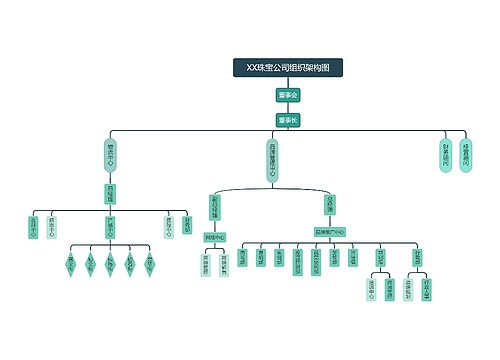 XX珠宝公司组织架构图