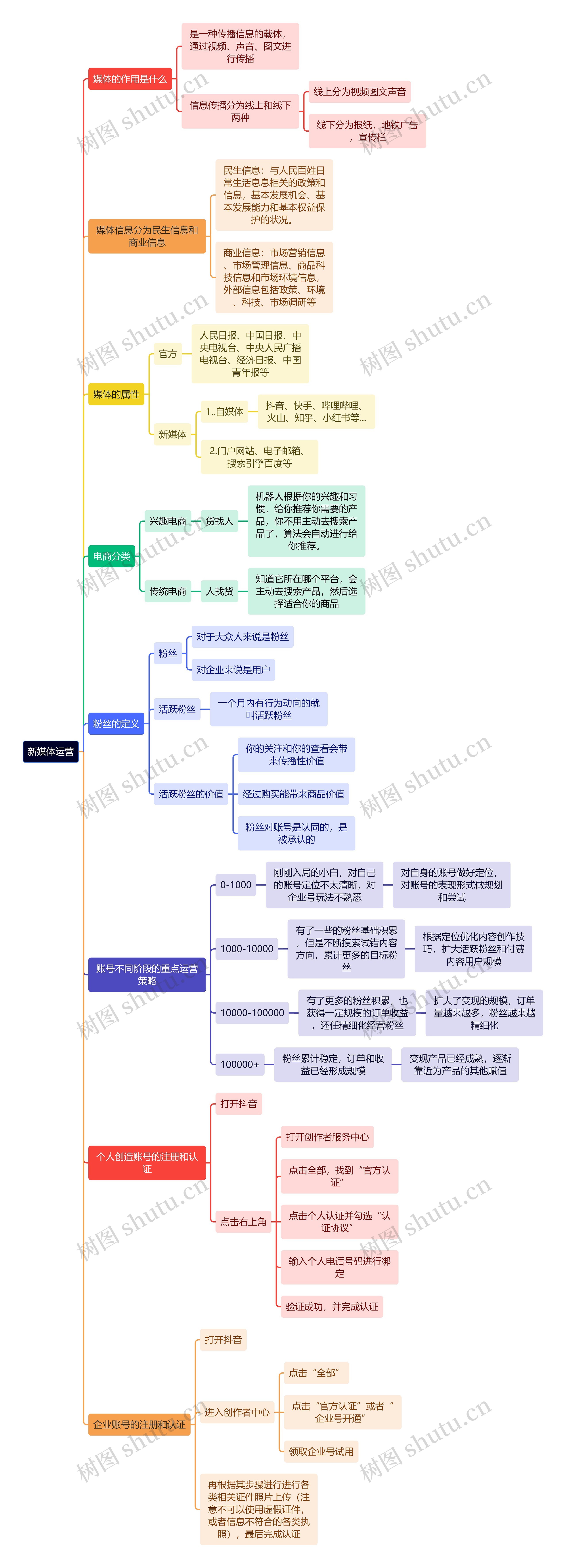 新媒体运营思维导图