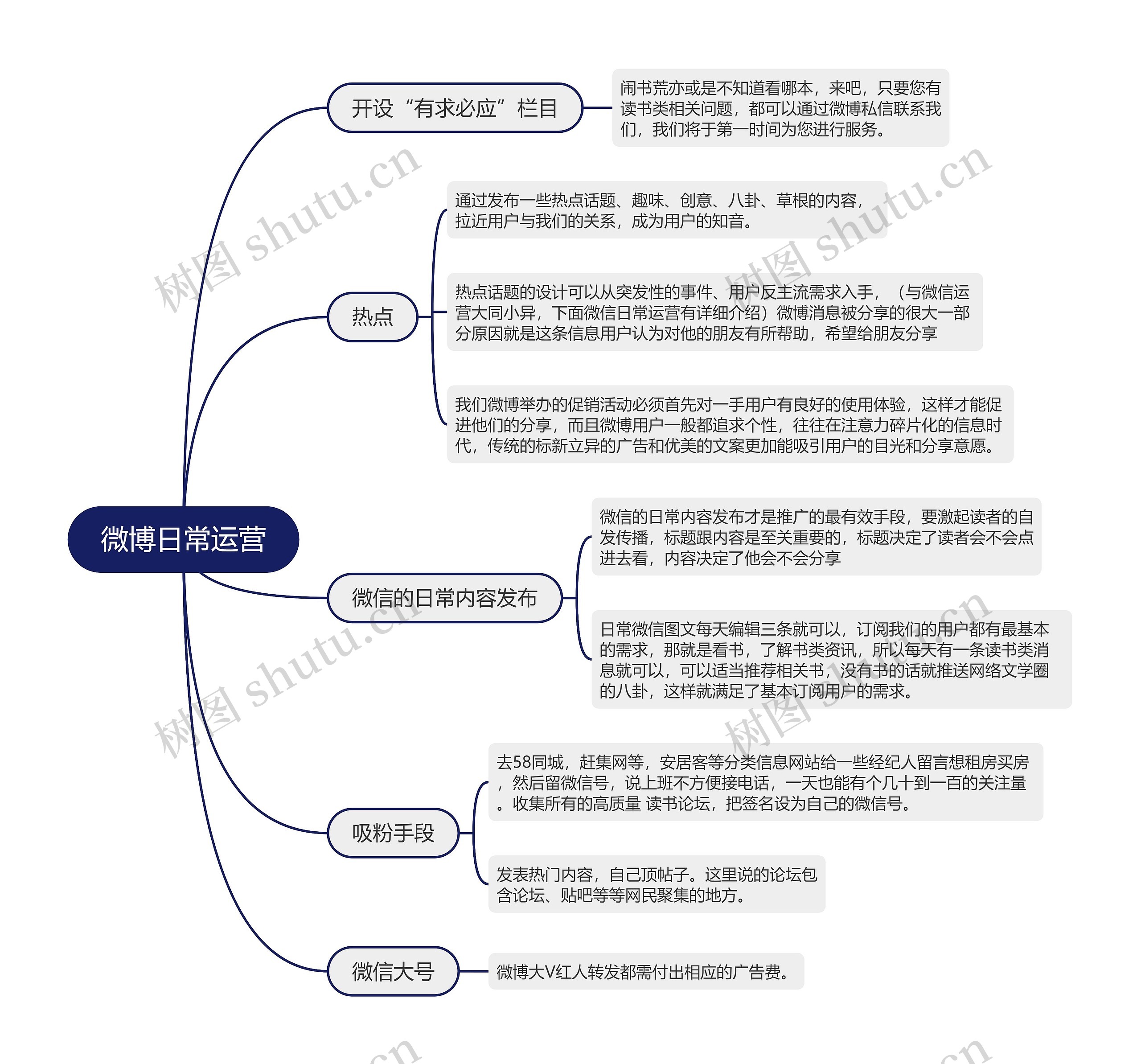 微博日常运营的思维导图