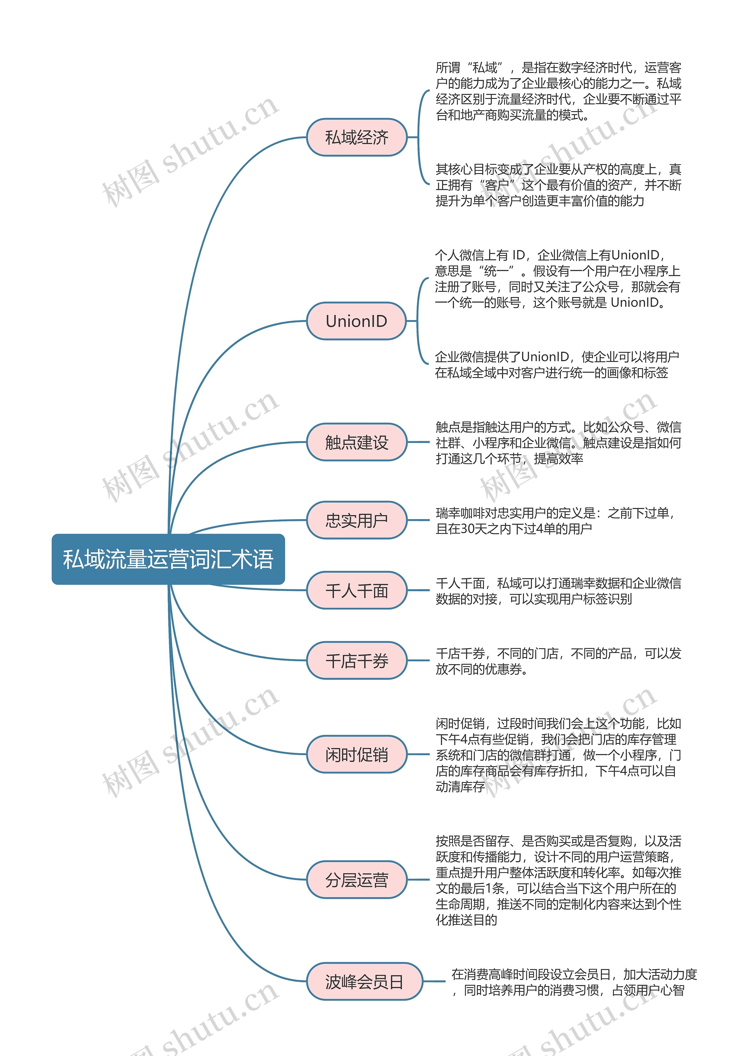 私域流量运营词汇术语思维导图