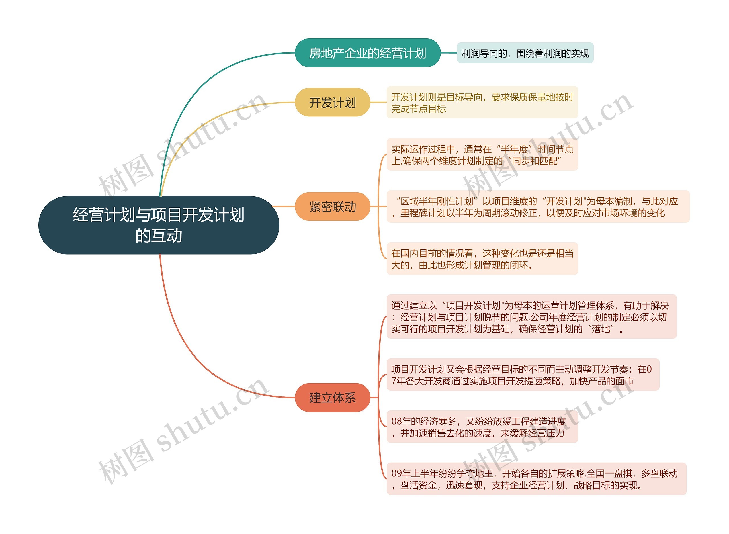 经营计划与项目开发计划的互动的思维导图