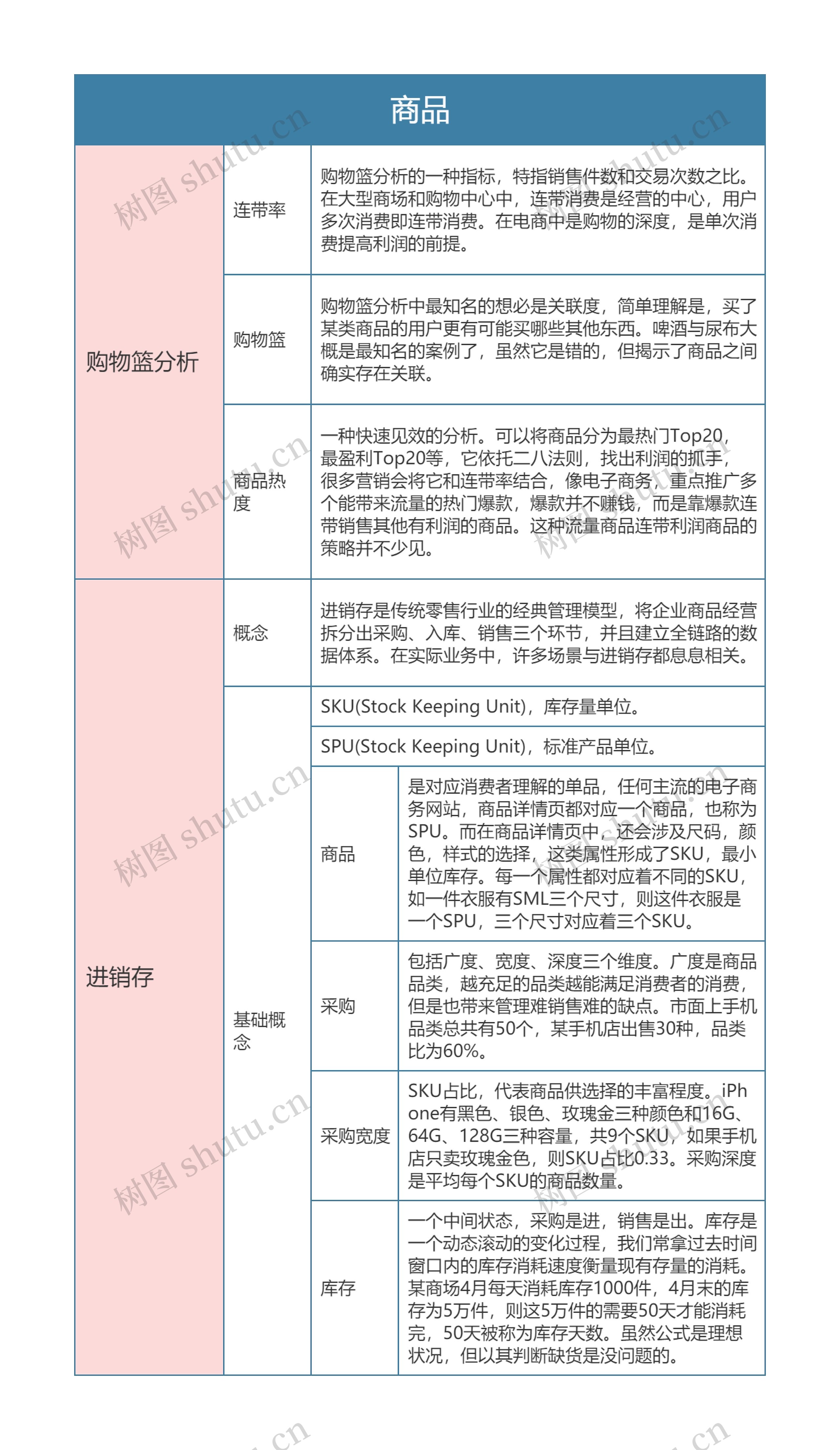 运营分析指标  商品思维导图