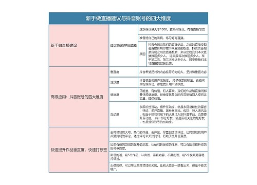 抖音直播  新手做直播建议与抖音账号的四大维度思维导图