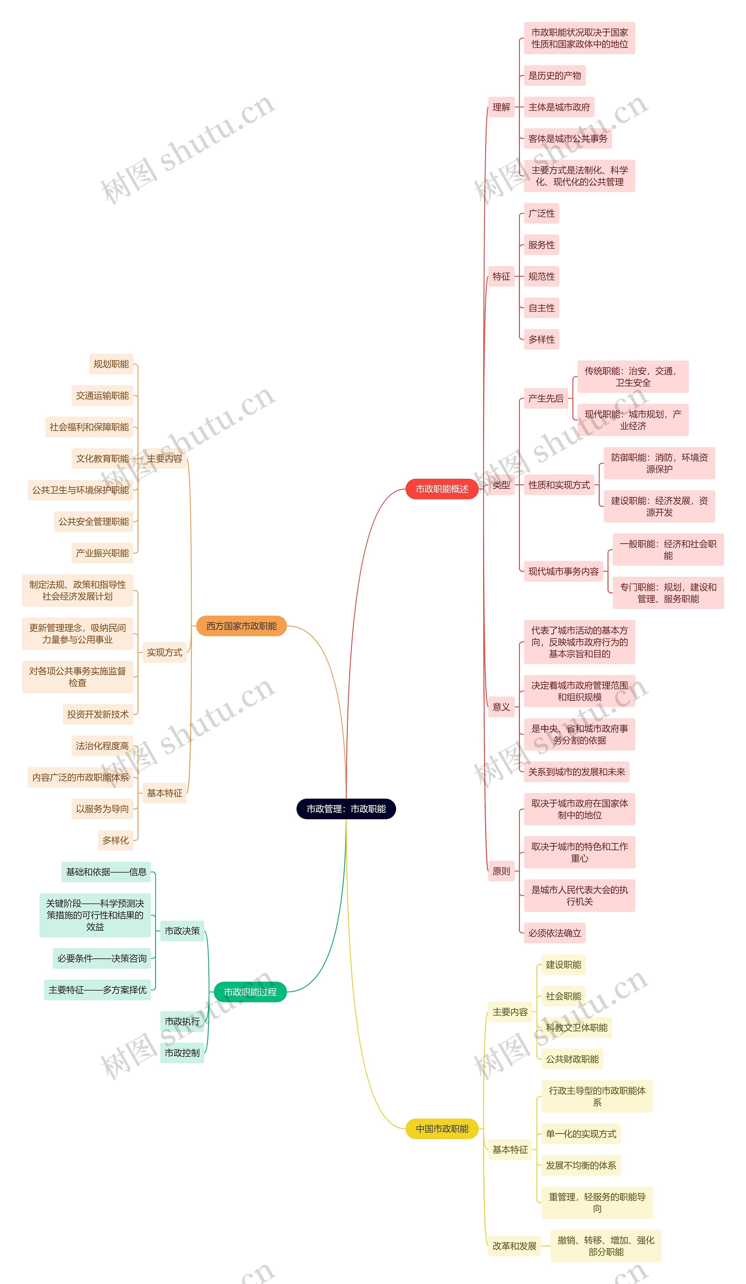 市政管理：市政职能思维导图