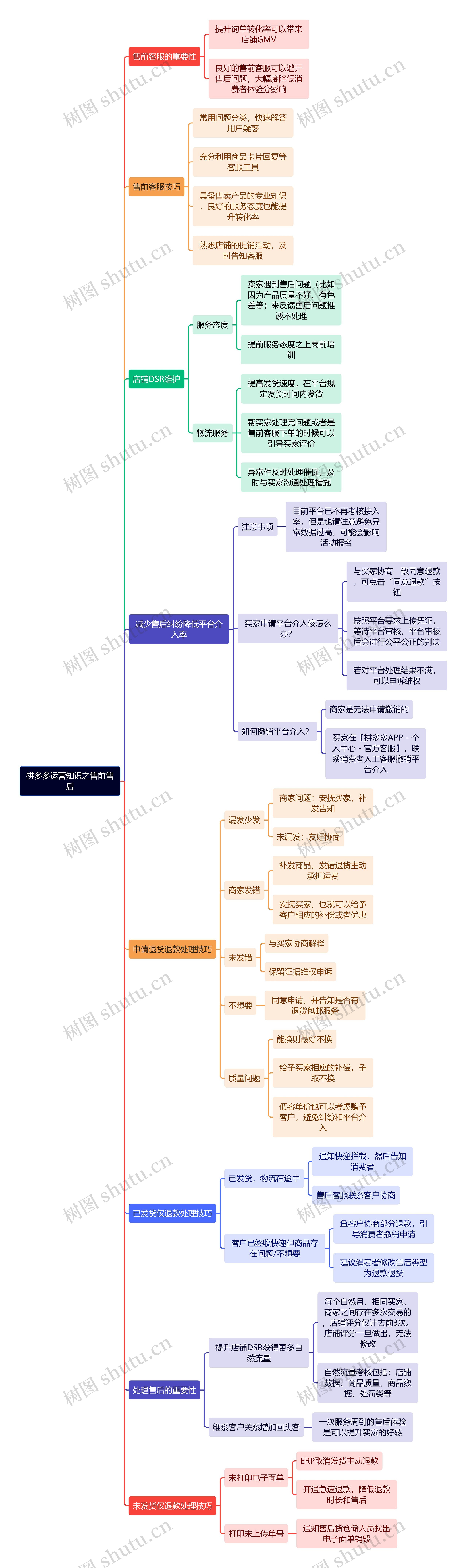 拼多多运营知识之售前售后