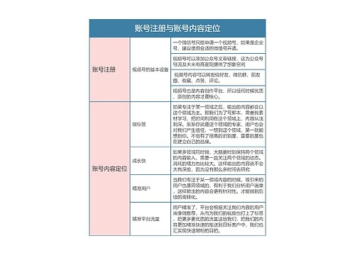 视频号运营  账号注册与账号内容定位思维导图