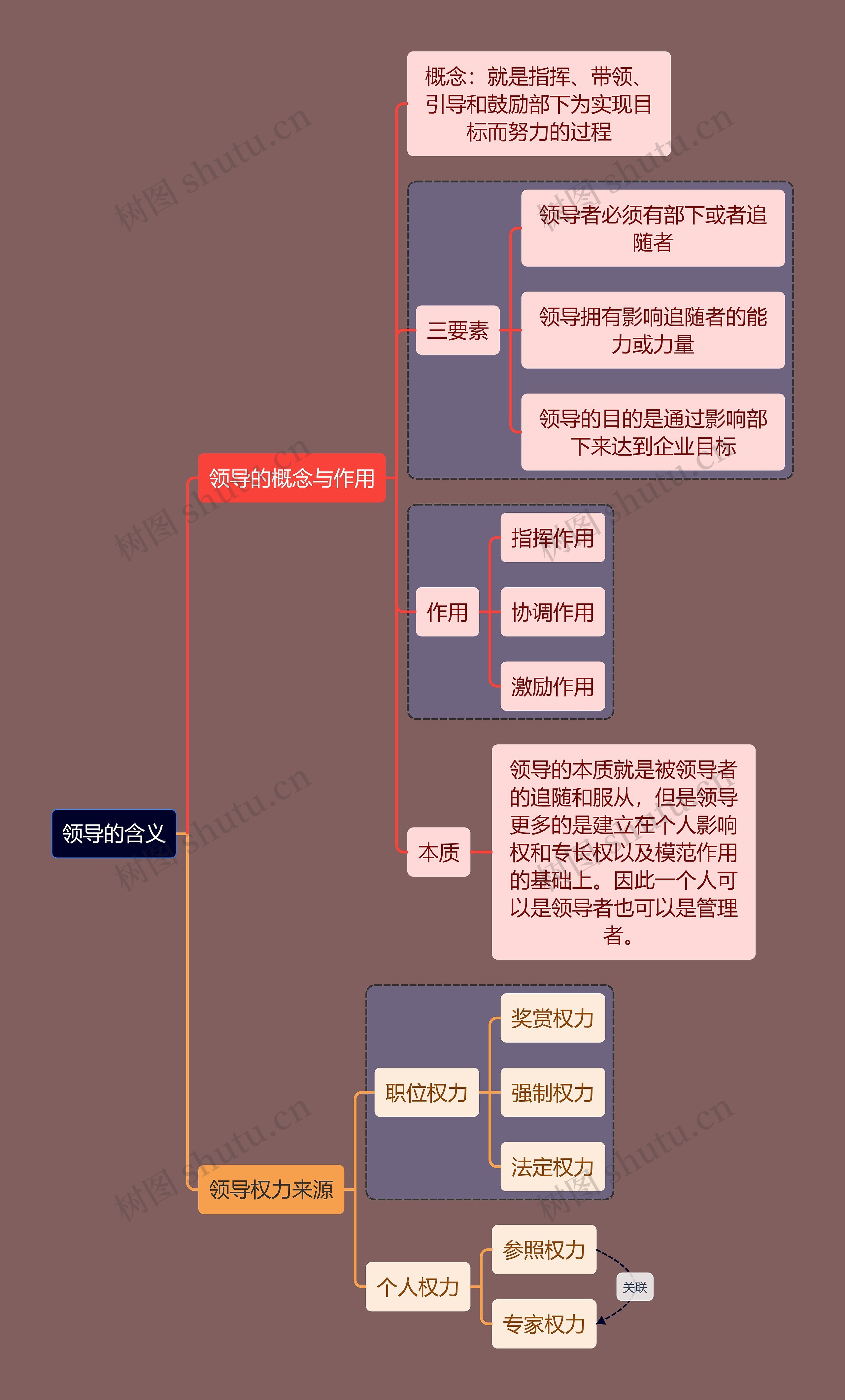 人力资源知识领导的含义思维导图