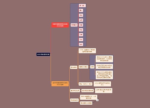 人力资源知识中外管理思想思维导图