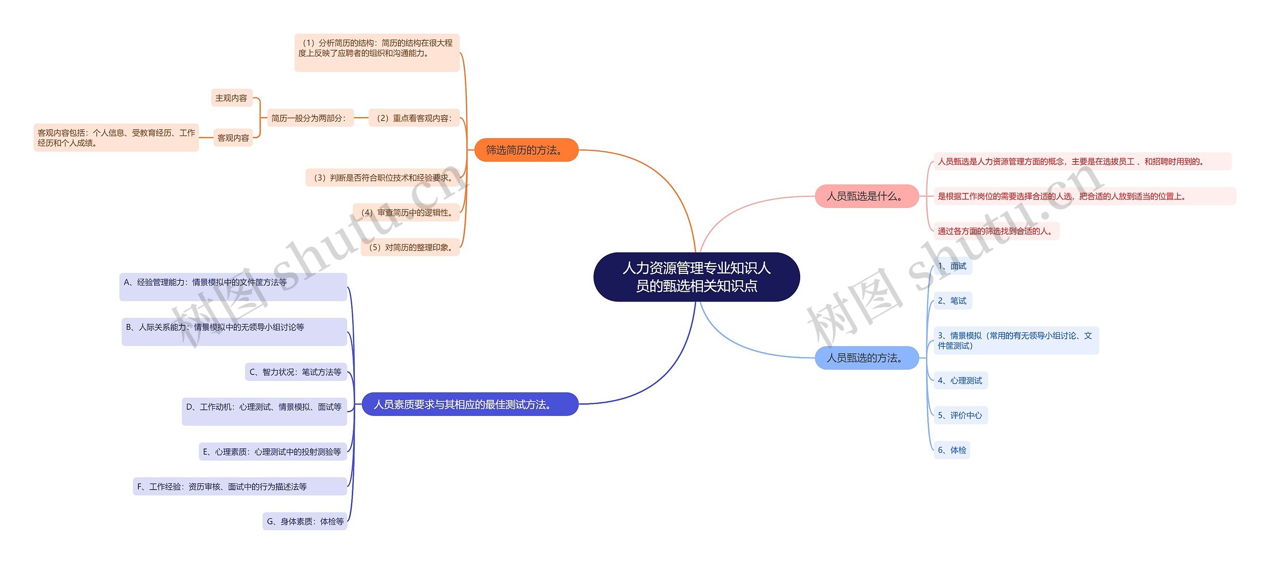 人力资源管理专业知识人员的甄选相关知识点思维导图