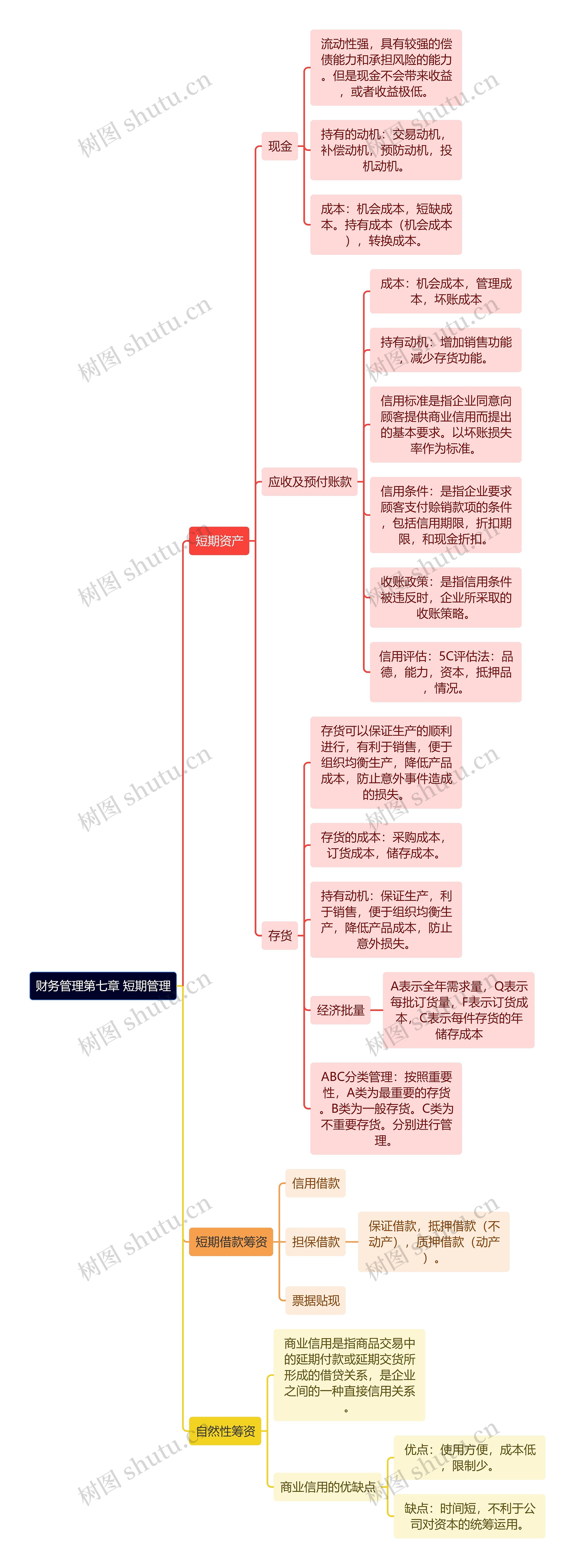 财务管理第七章 短期管理
