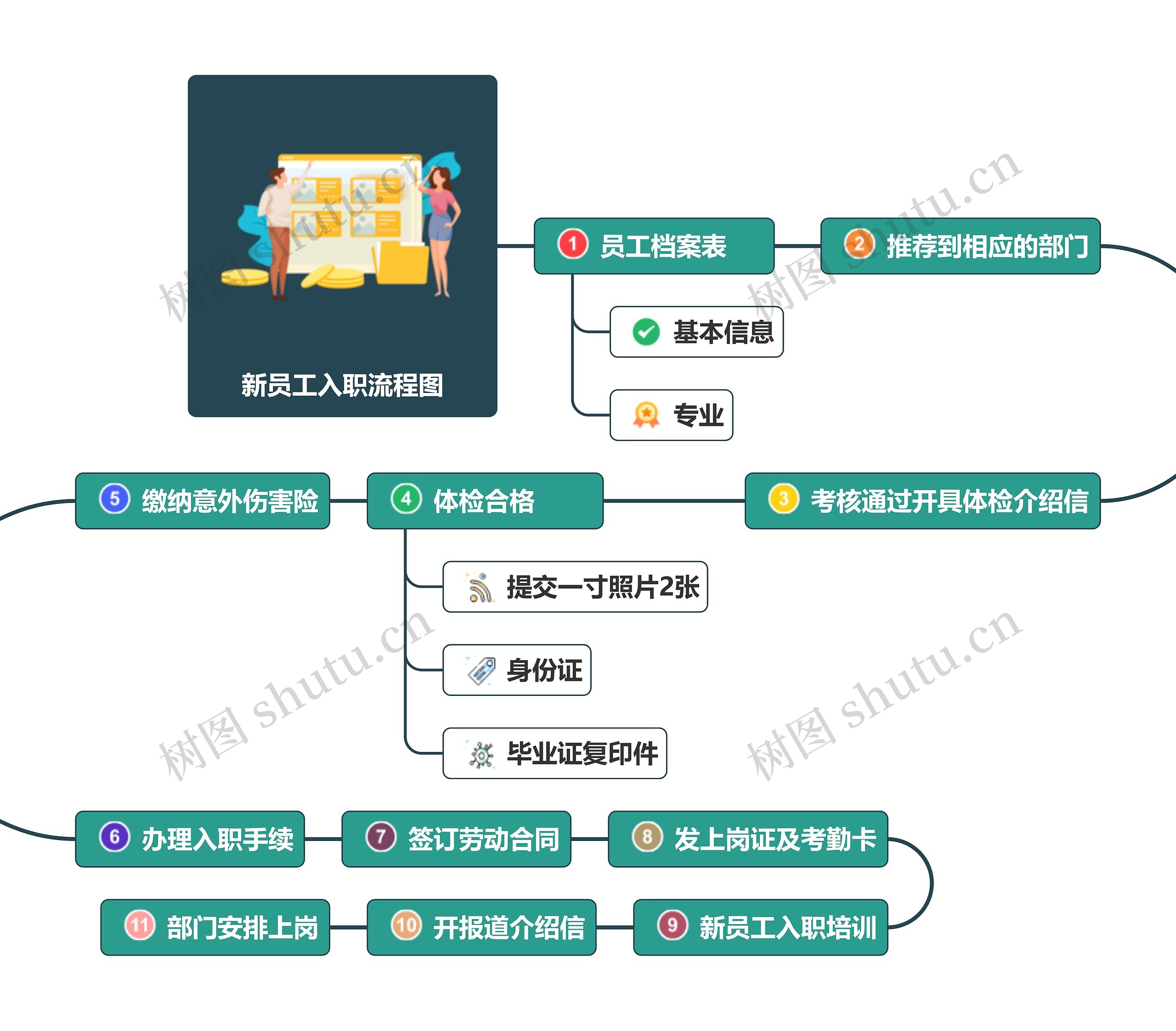 新员工入职流程图思维导图