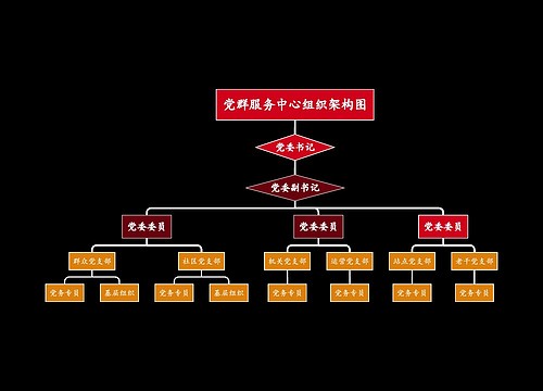 ﻿党群服务中心组织架构图