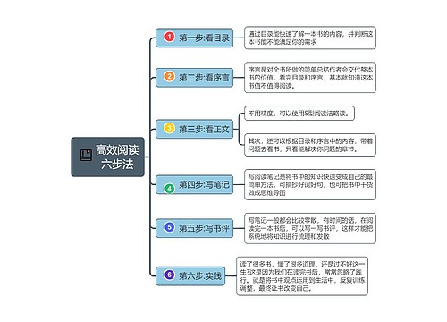 高效阅读六步法