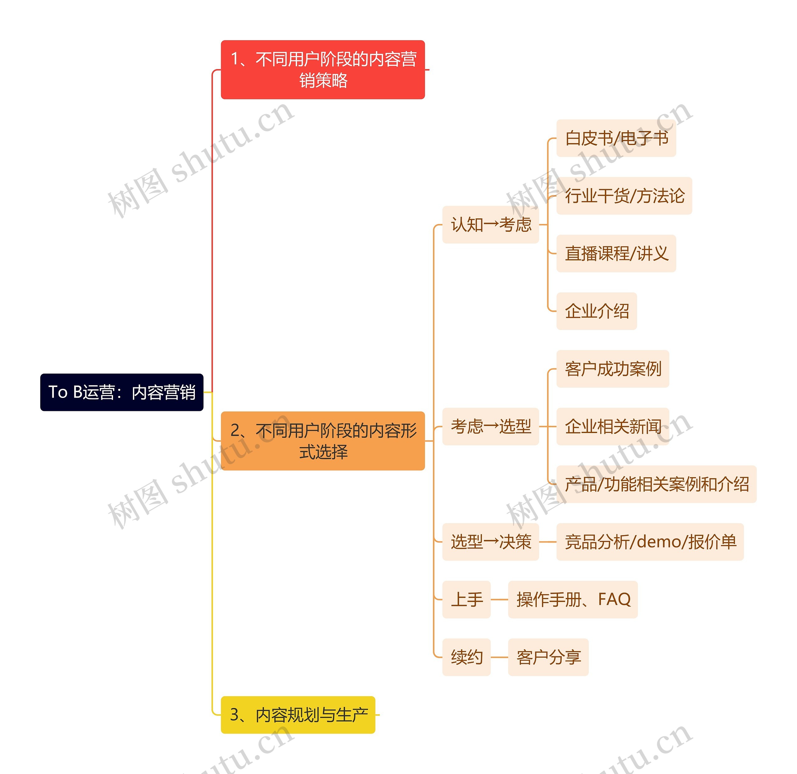 To B运营：内容营销