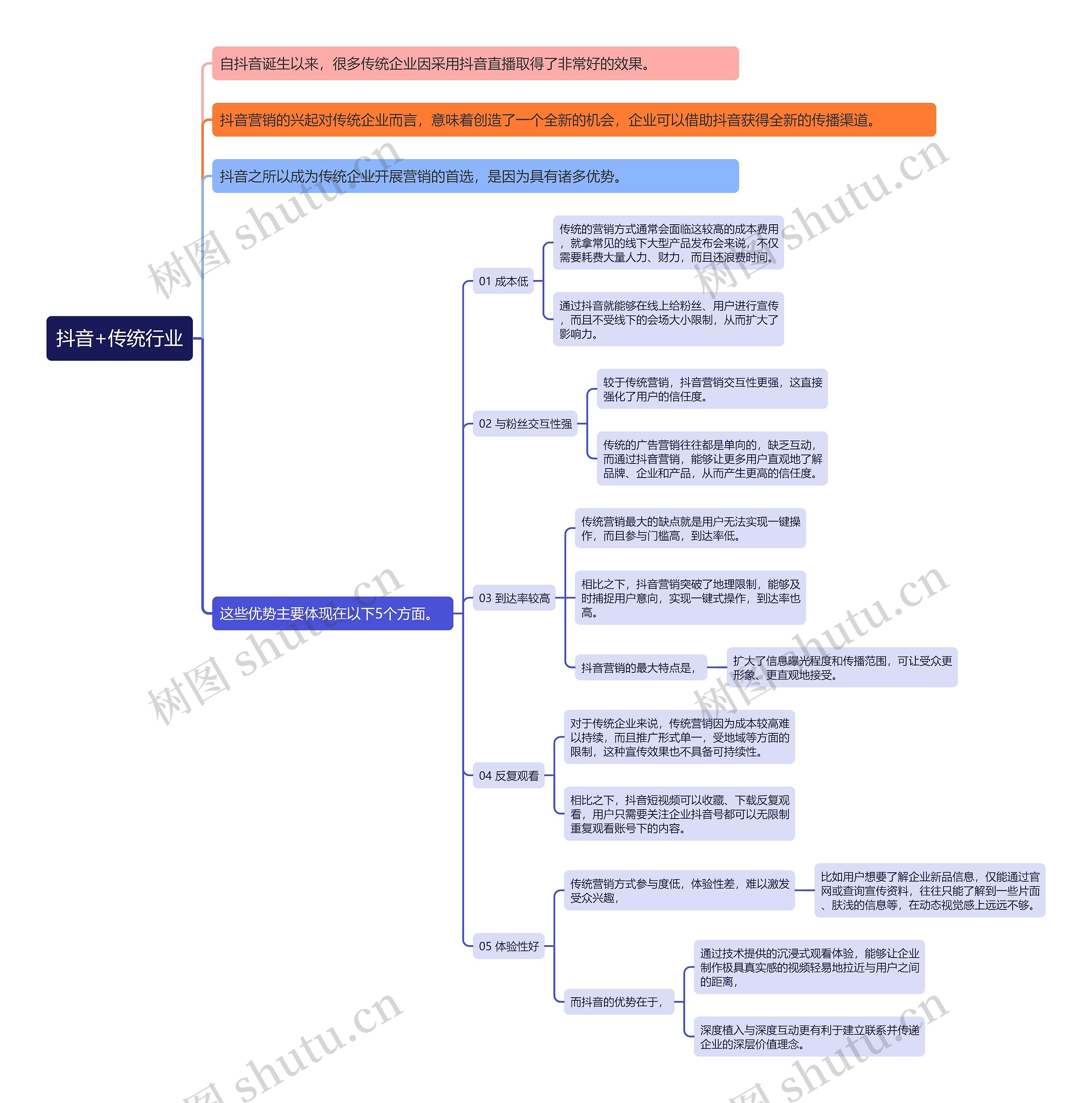 抖音+传统行业思维导图