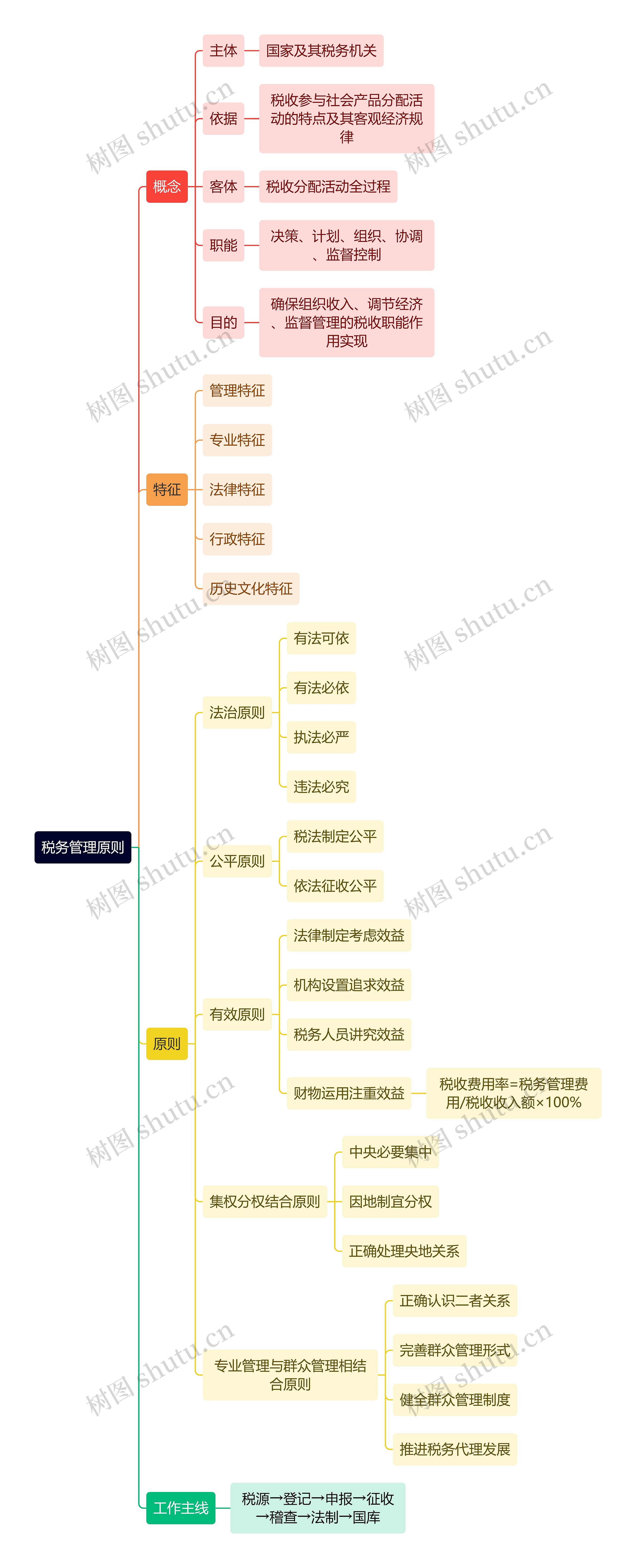 税务管理原则思维导图