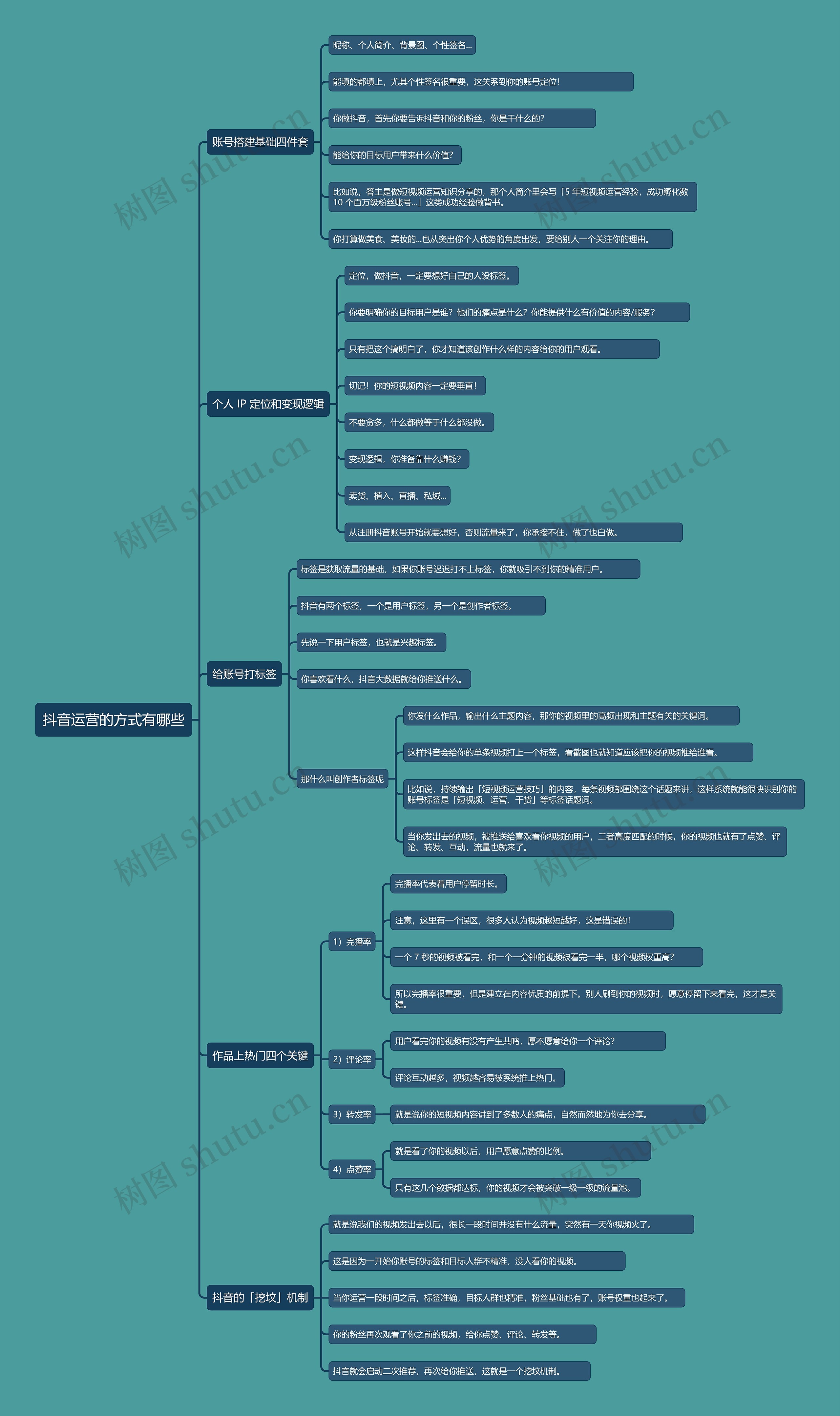 抖音运营的方式有哪些思维导图高清图 抖音运营的方式有哪些思维导图