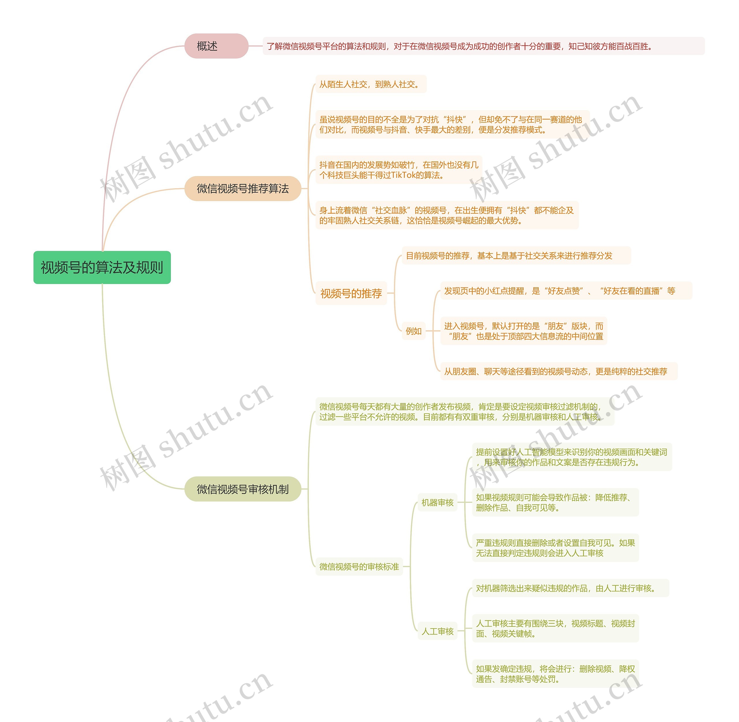 视频号的算法及规则的思维导图