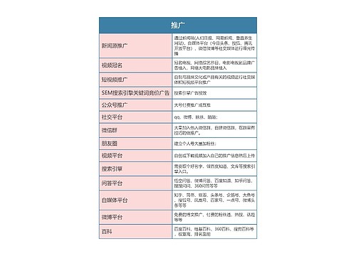 新媒体运营  推广思维导图