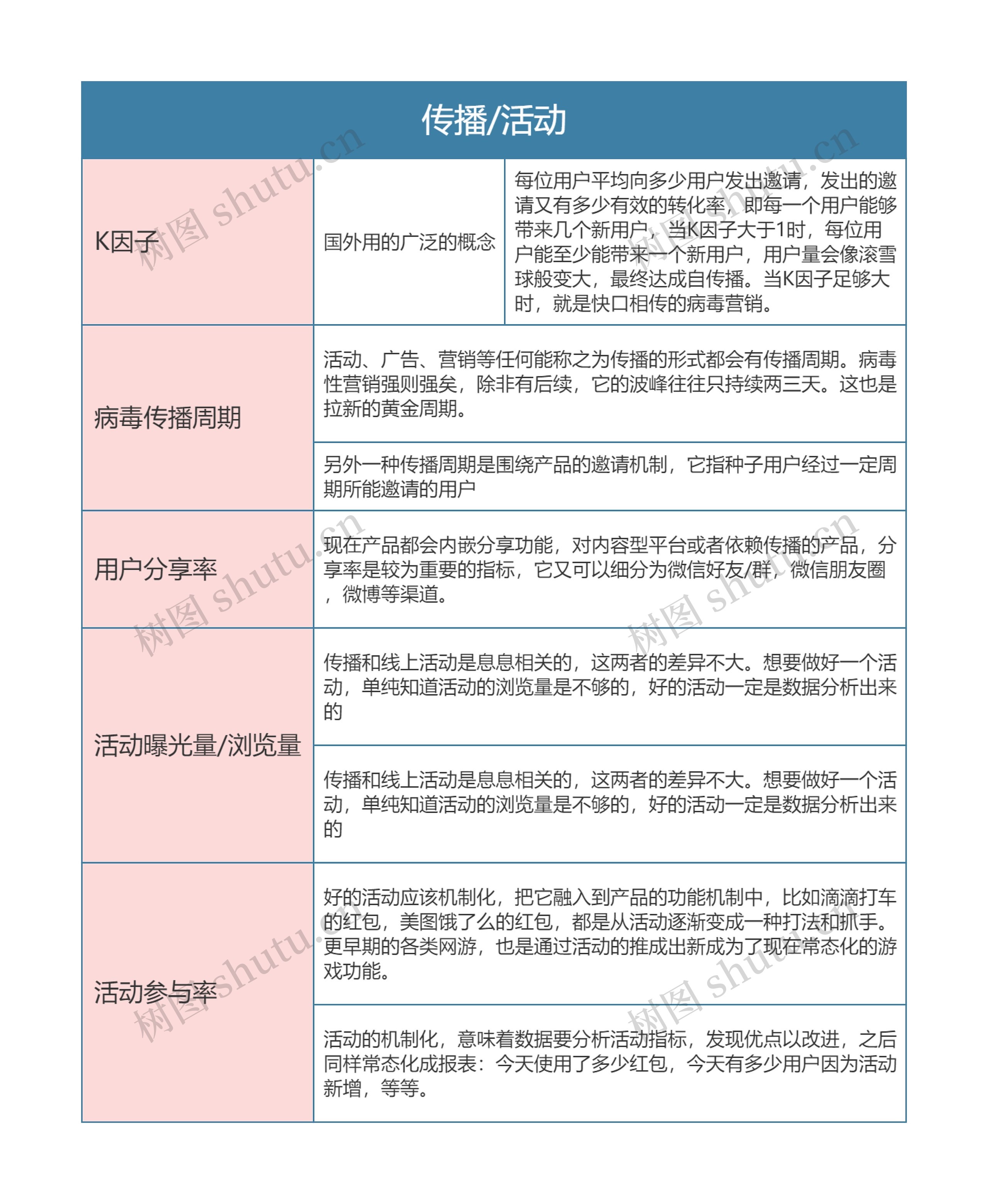 运营分析指标   传播/活动思维导图