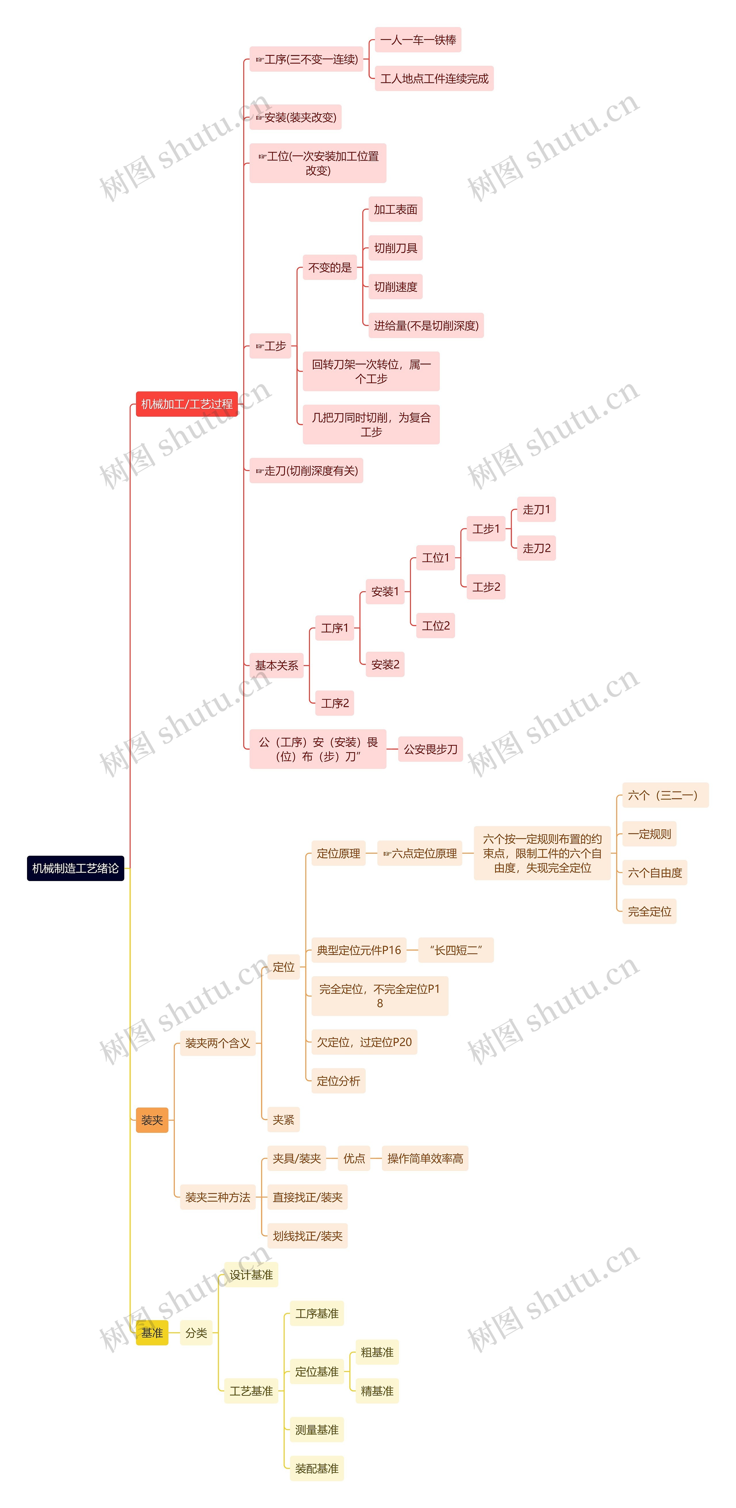 机械制造工艺绪论思维导图