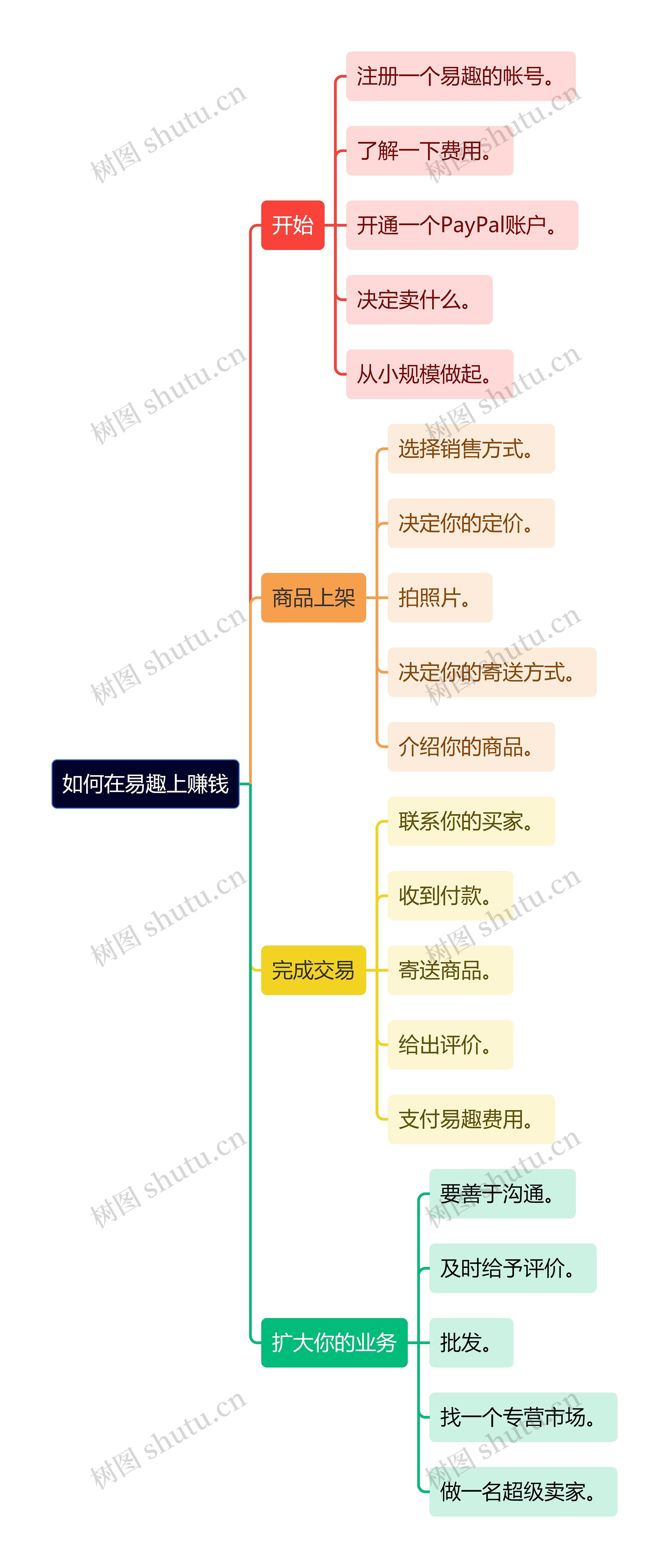 如何在易趣上赚钱
