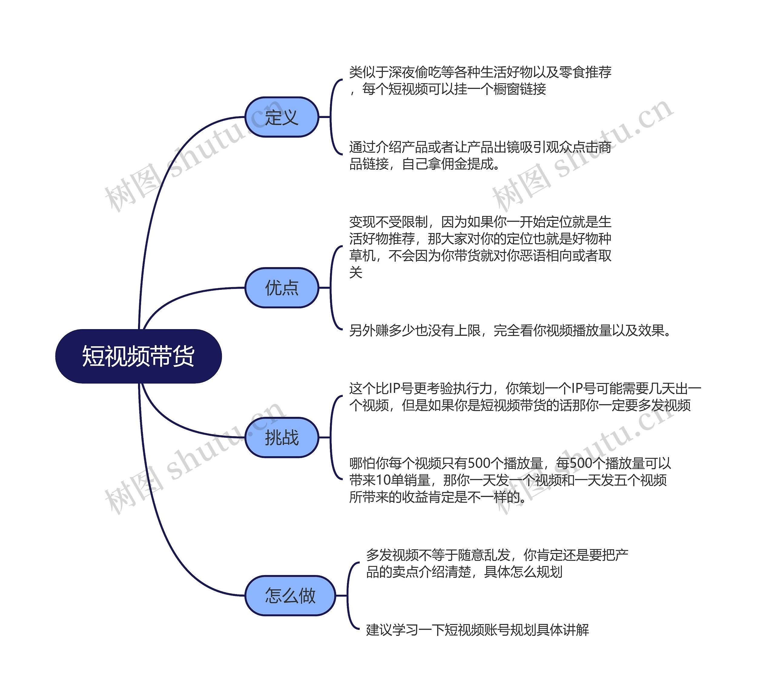 抖音运营短视频带货的思维导图