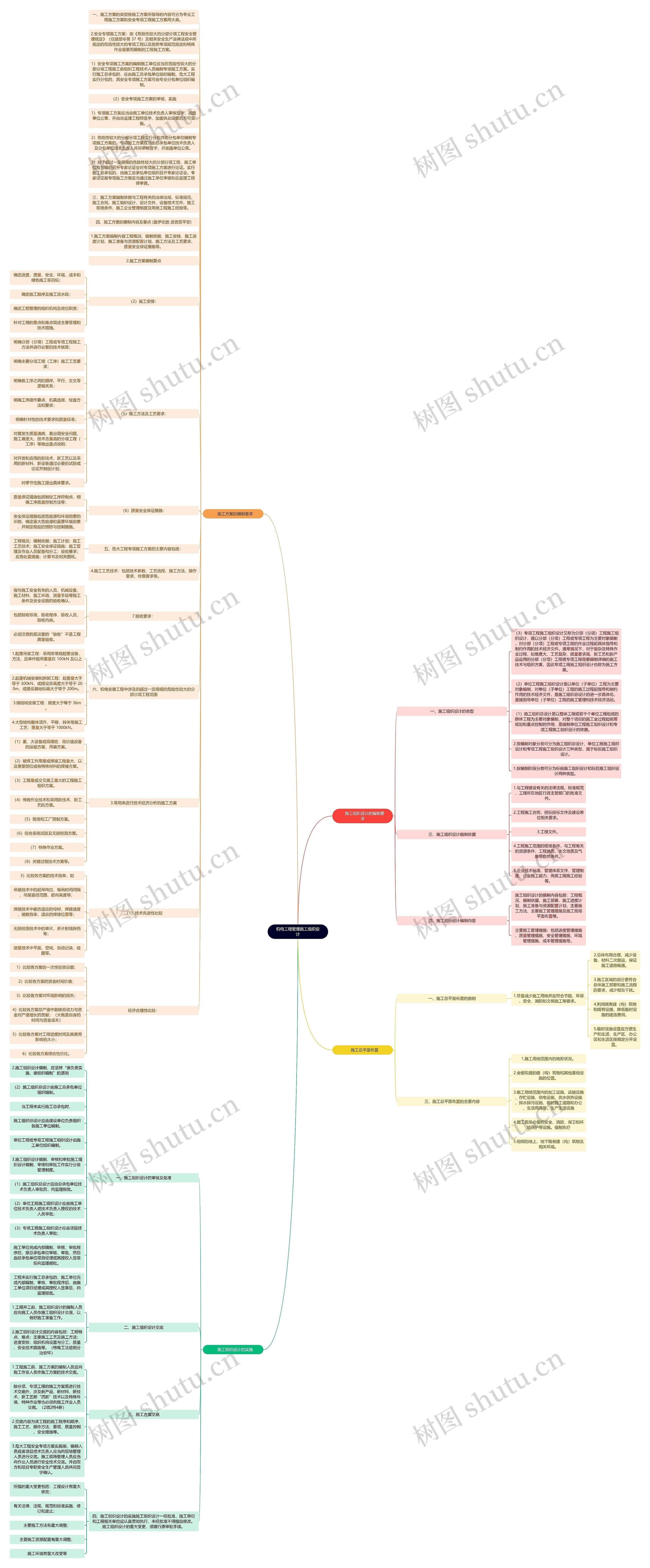 机电工程管理施工组织设计思维导图