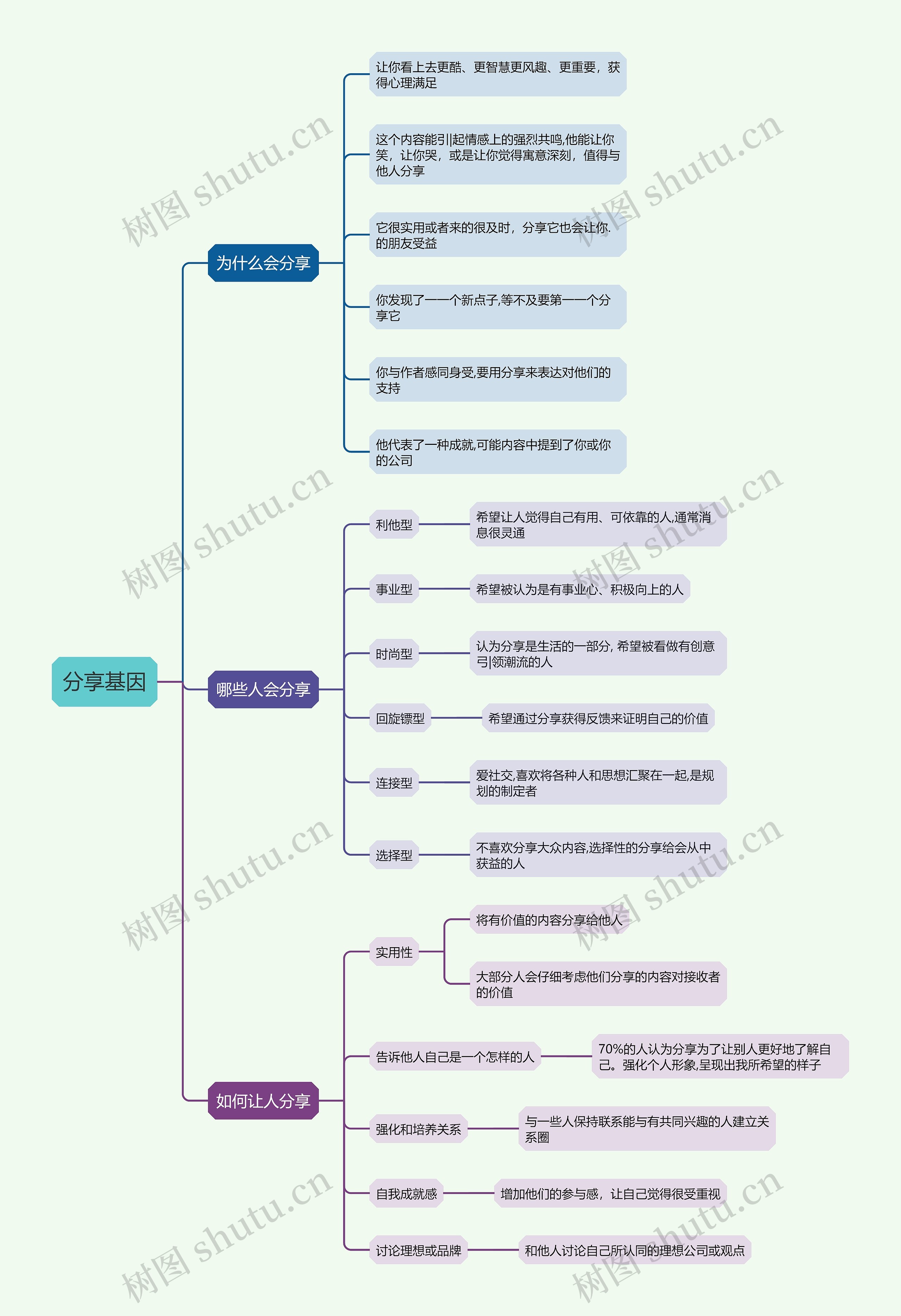 社交行为中的分享基因思维导图高清图 社交行为中的分享基因思维导图