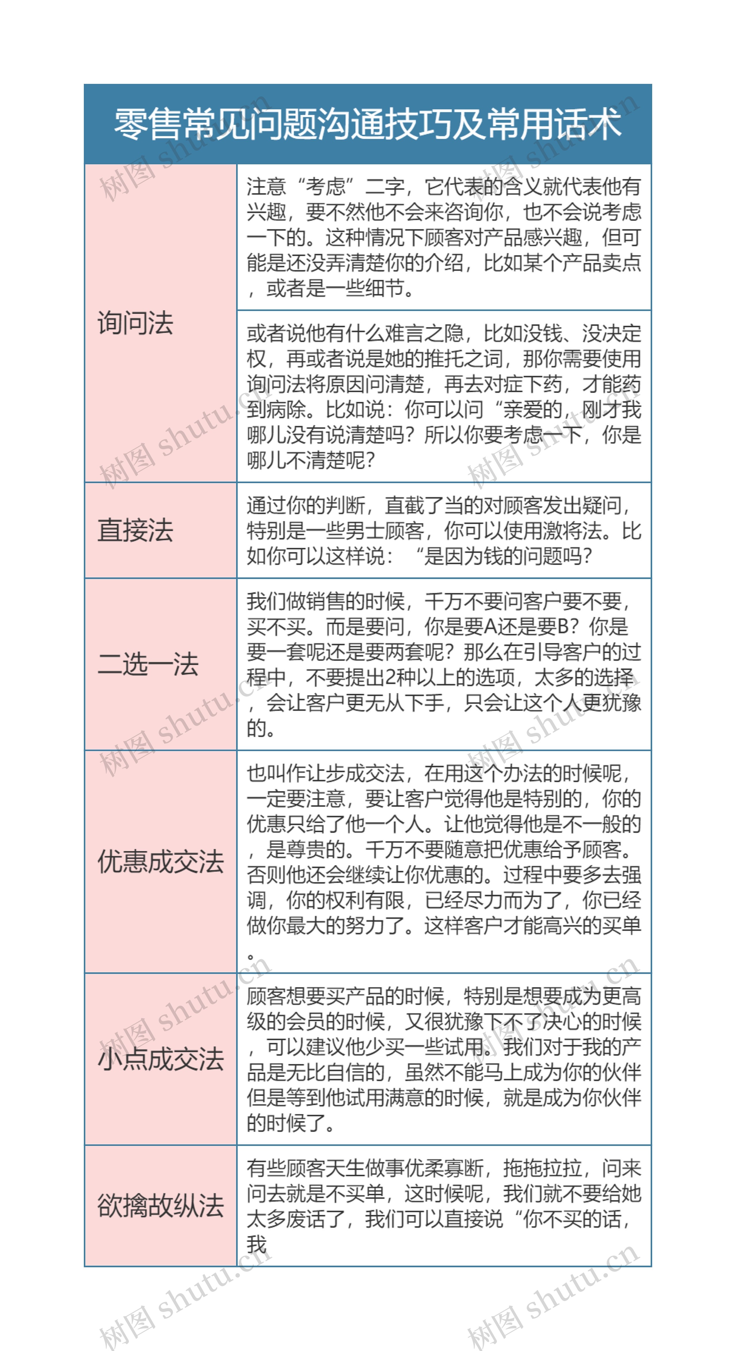 零售专业  零售常见问题沟通技巧及常用话术思维导图