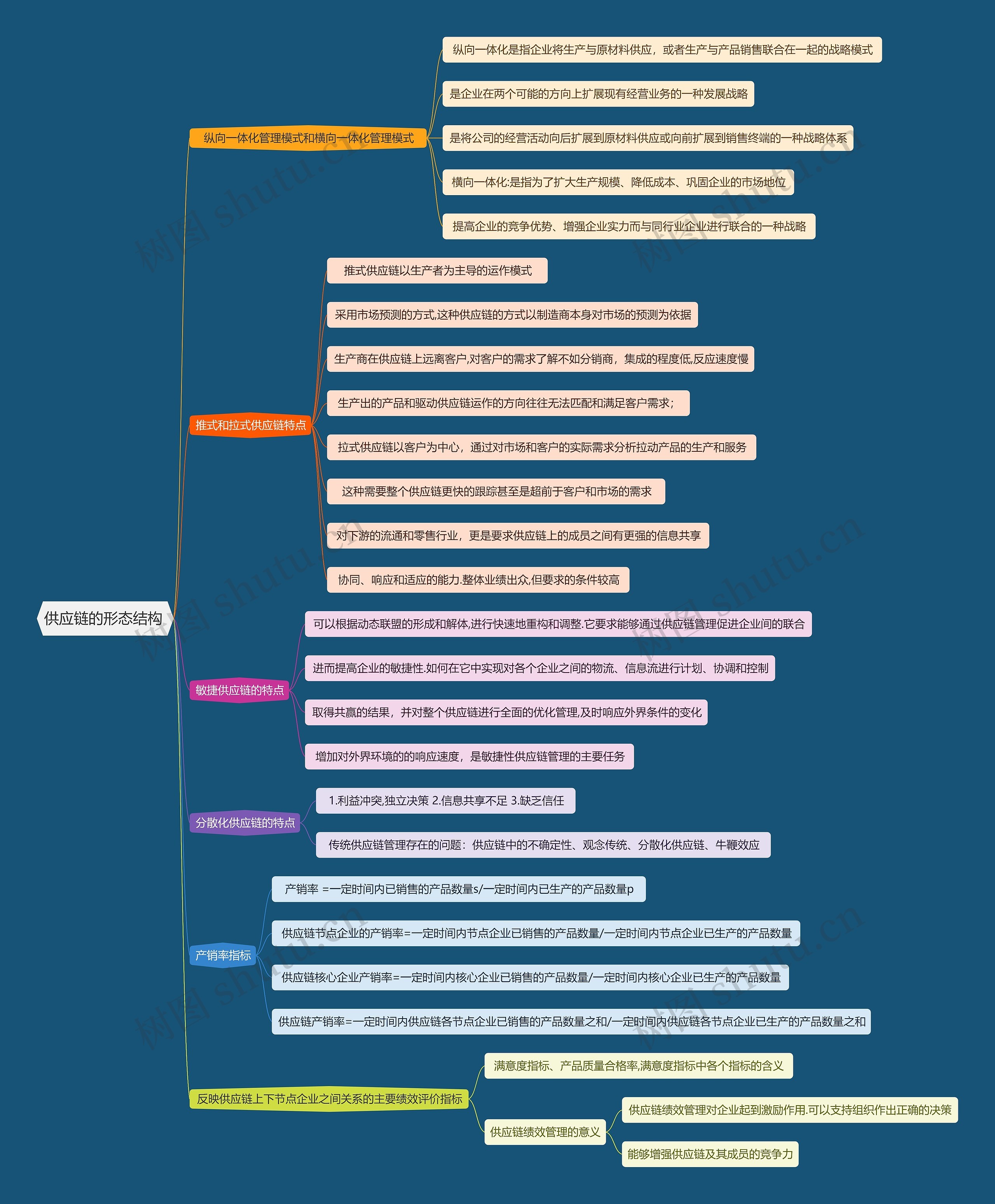 供应链的形态结构 