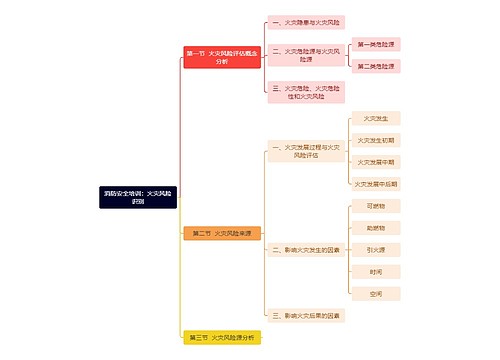 消防安全培训：火灾风险识别